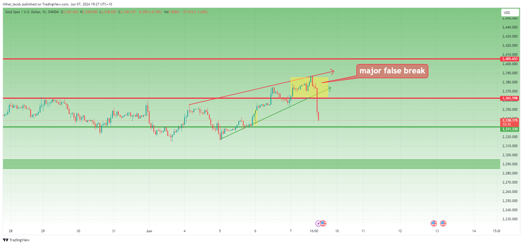 OANDA:XAUUSD Chart Image by Mihai_Iacob