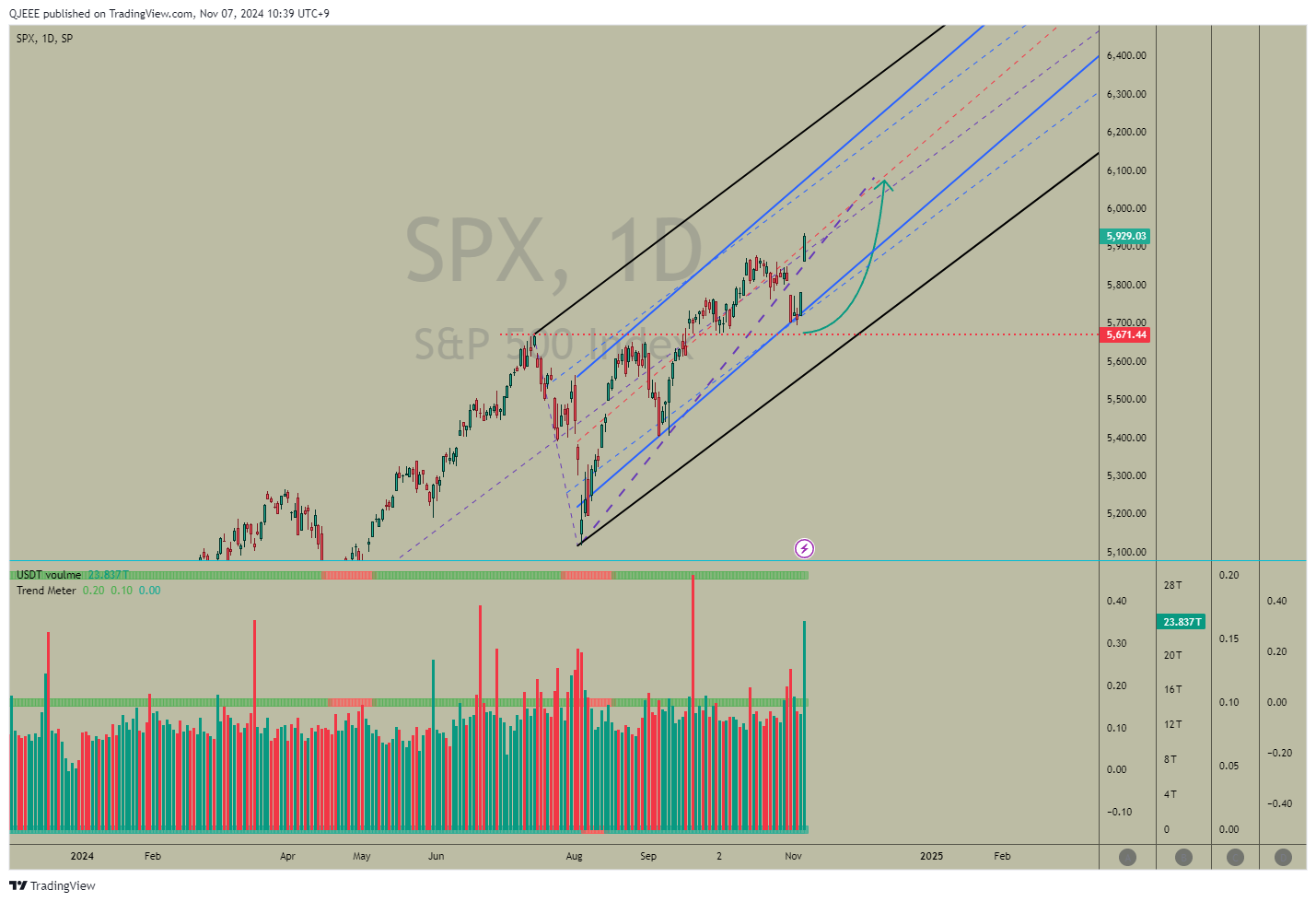 SP:SPX Chart Image by QJEEE