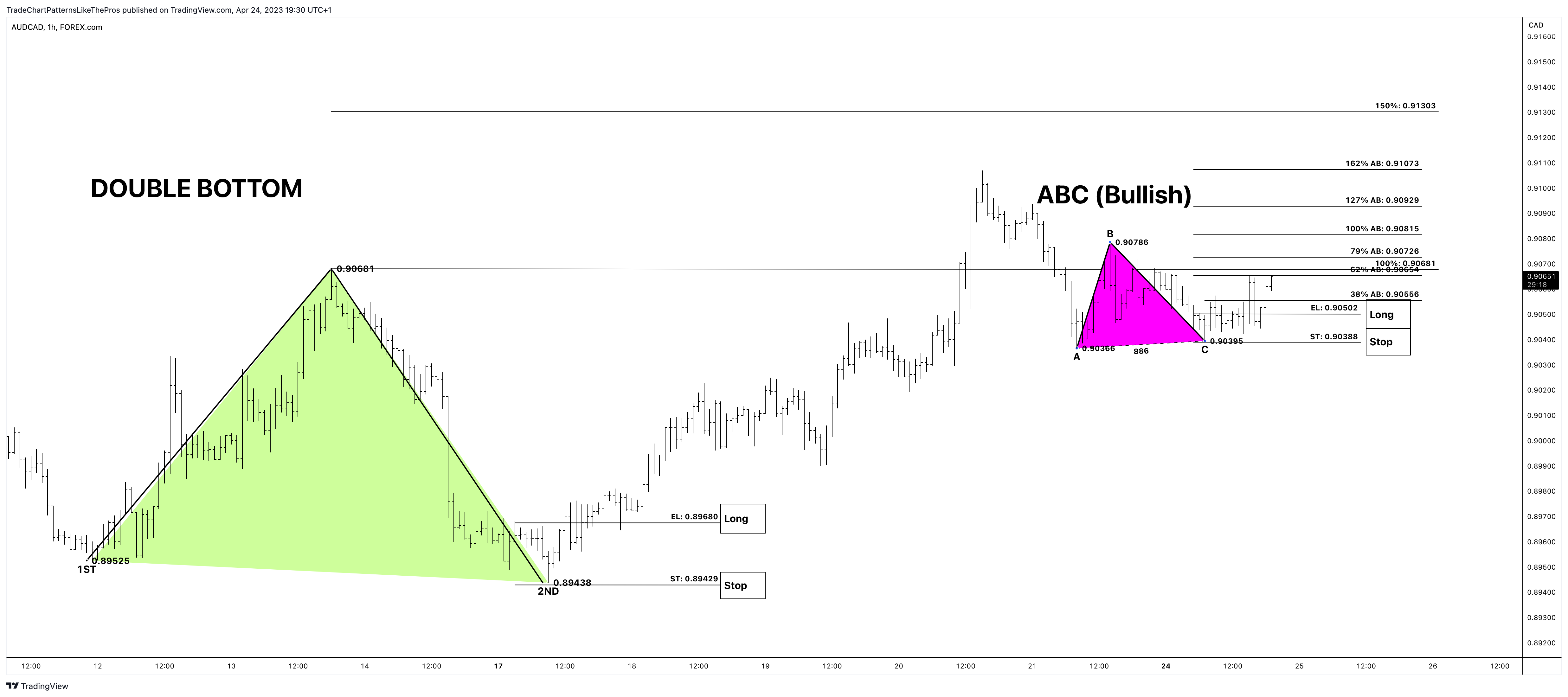 FOREXCOM:AUDCAD Chart Image by TradeChartPatternsLikeThePros