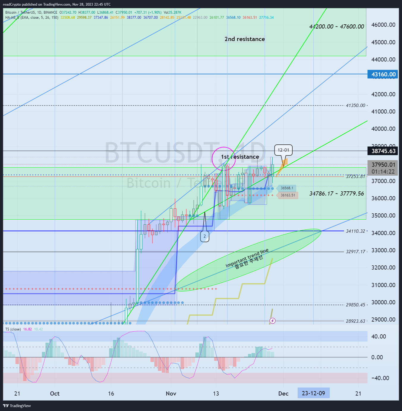BINANCE:BTCUSDT Chart Image by readCrypto