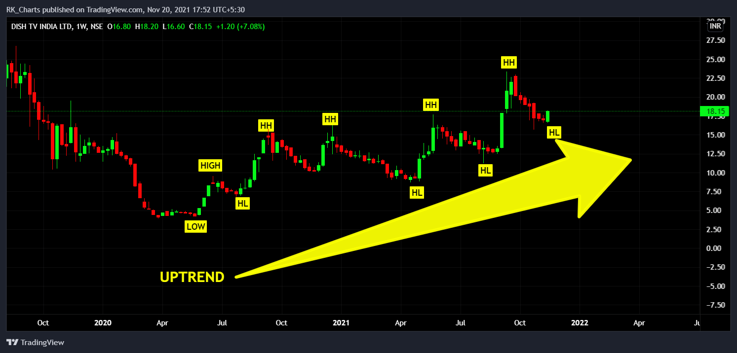 NSE:DISHTV Chart Image by RK_Chaarts