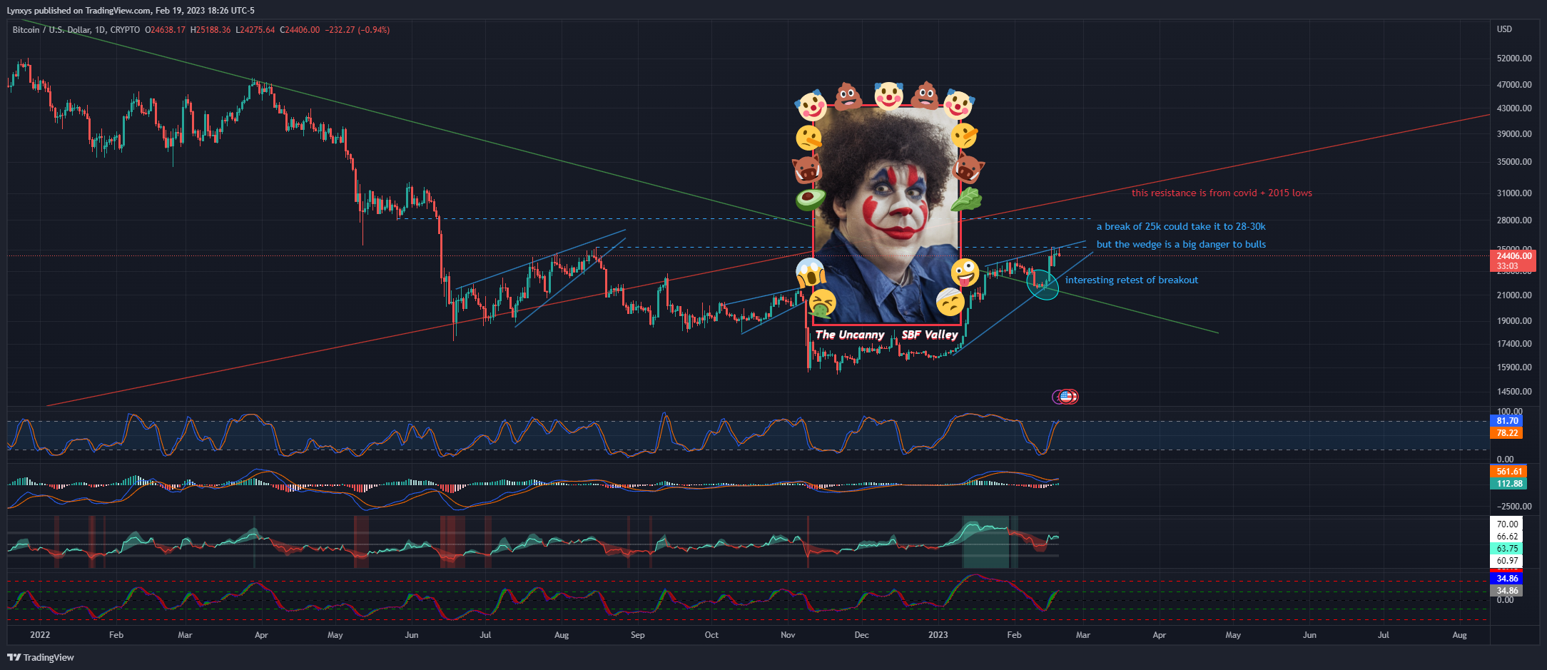 CRYPTO:BTCUSD Chart Image by Lynxys