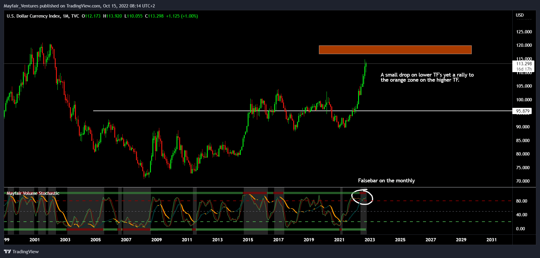 TVC:DXY Chart Image by Mayfair_Ventures