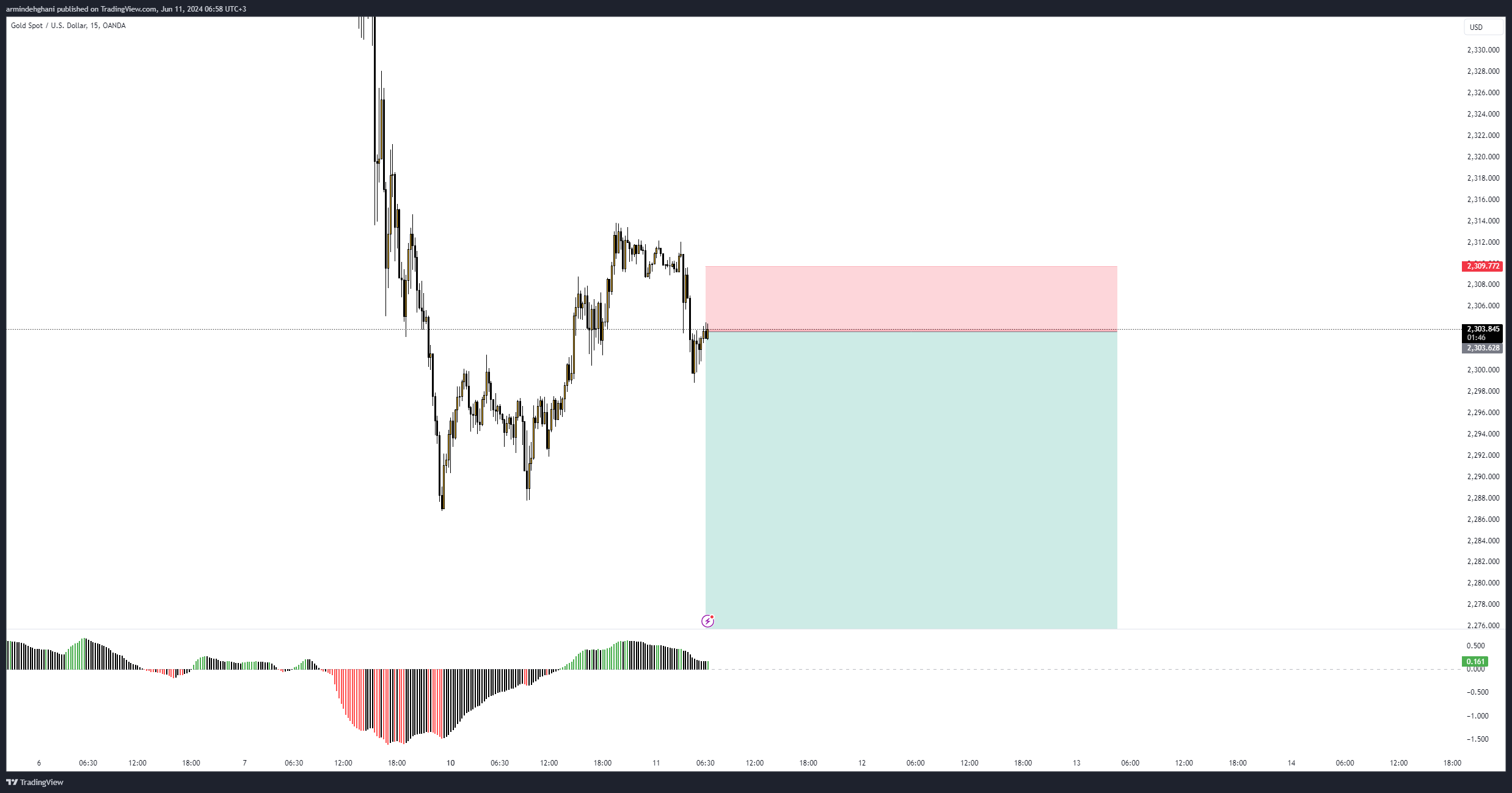 OANDA:XAUUSD Chart Image by armindehghani