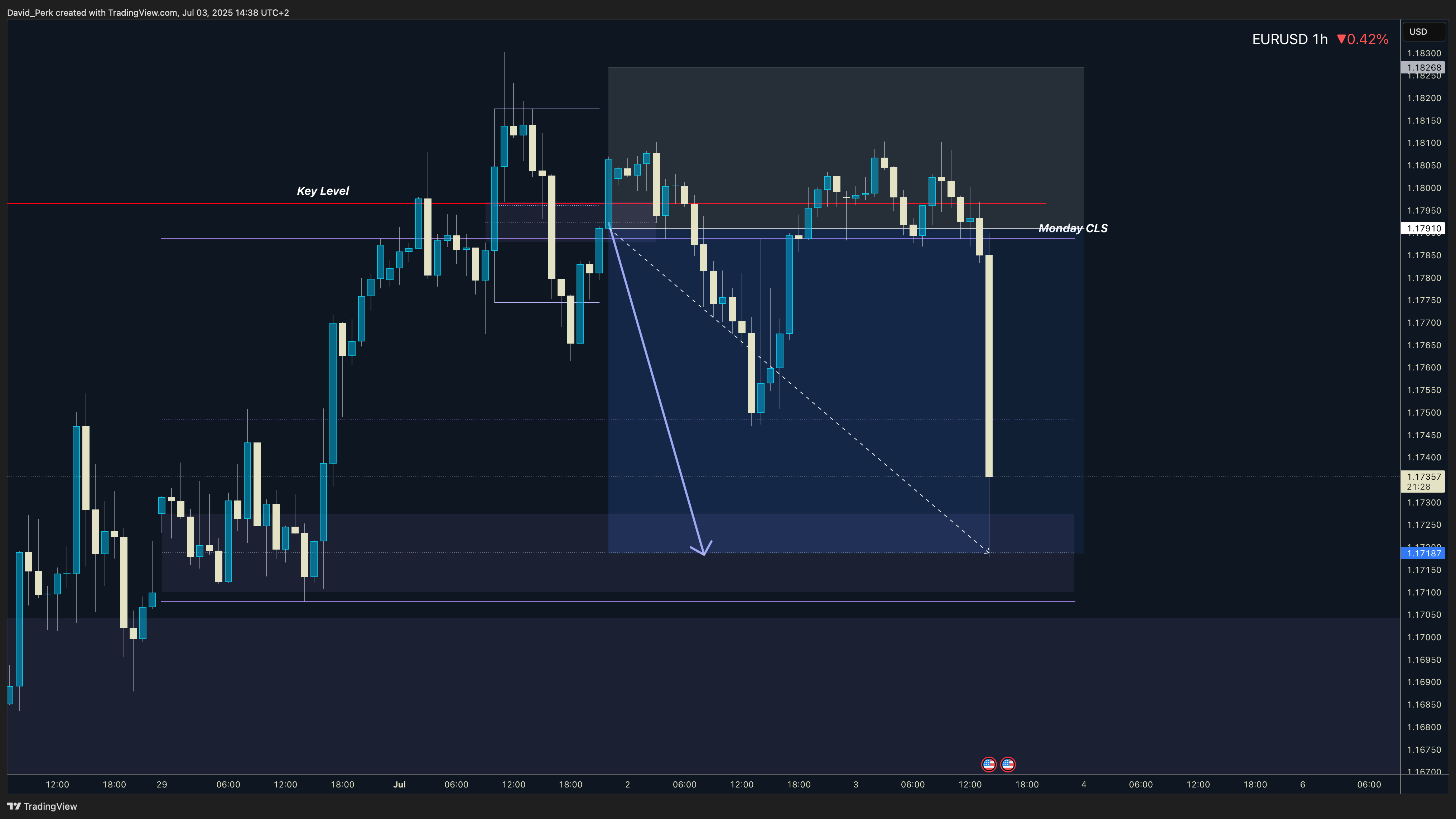 IBKR:EURUSD Chart Image by David_Perk