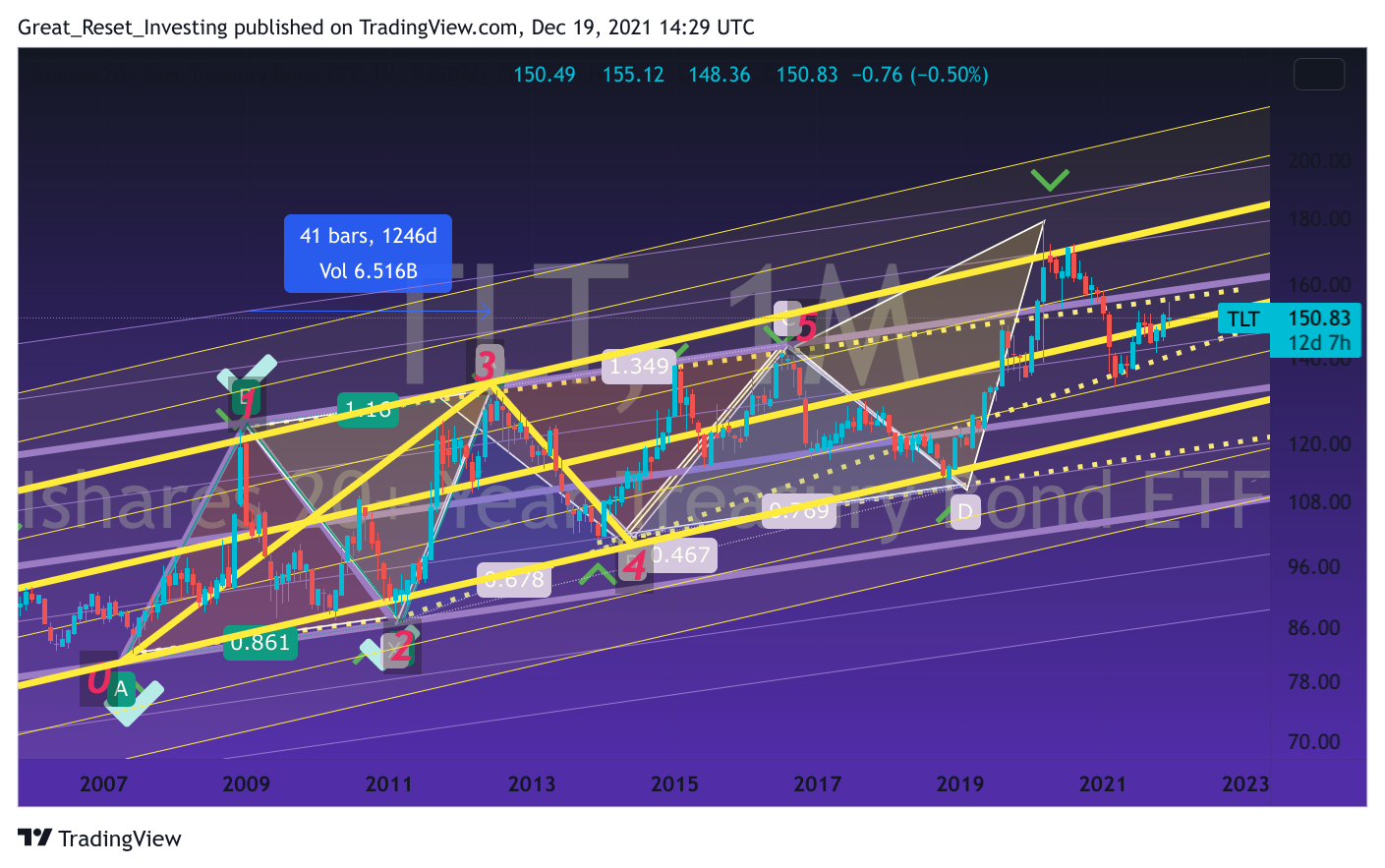 NASDAQ:TLT Chart Image by Great_Reset_Investing