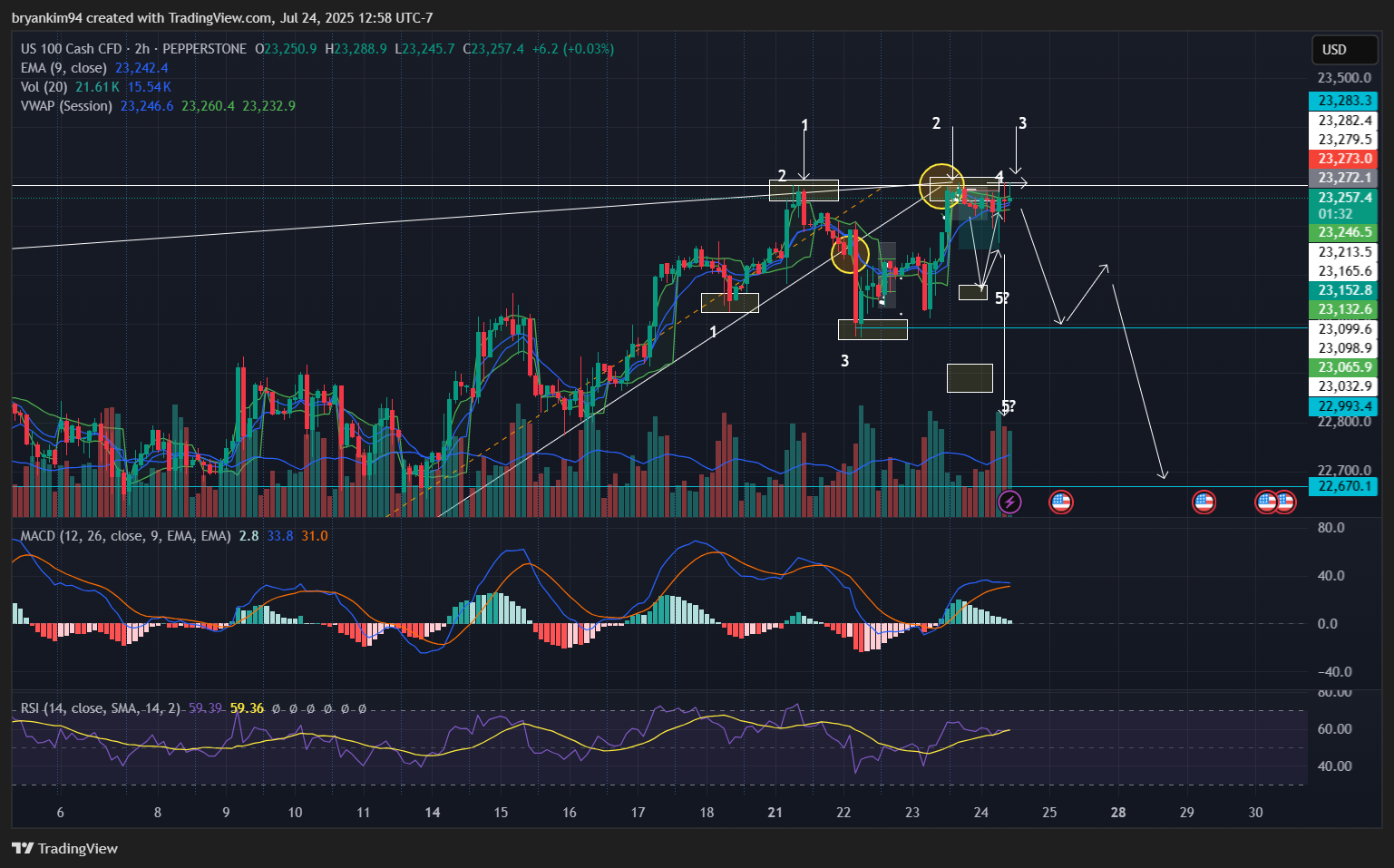 PEPPERSTONE:NAS100 Chart Image by bryankim94