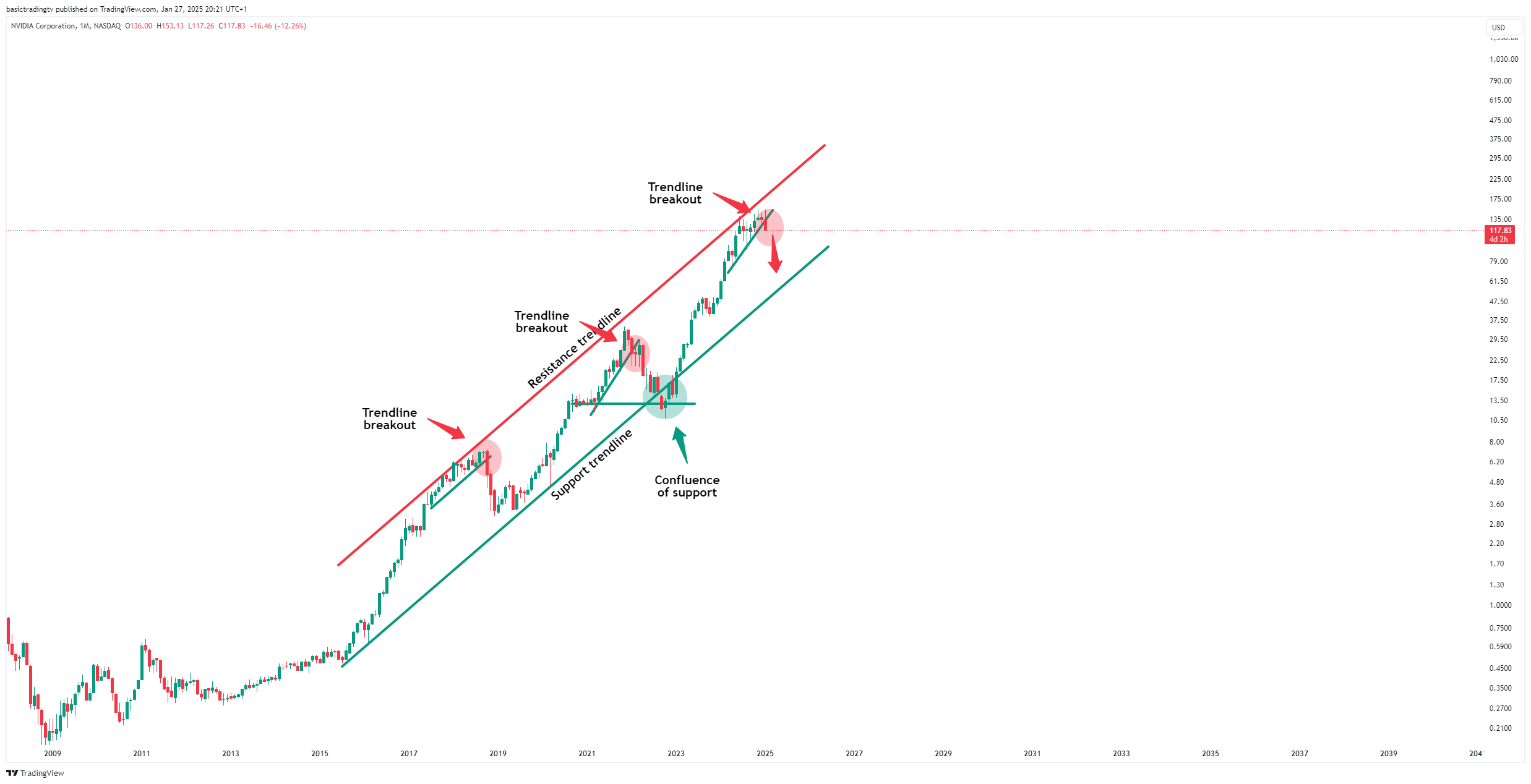 BATS:NVDA Chart Image by basictradingtv