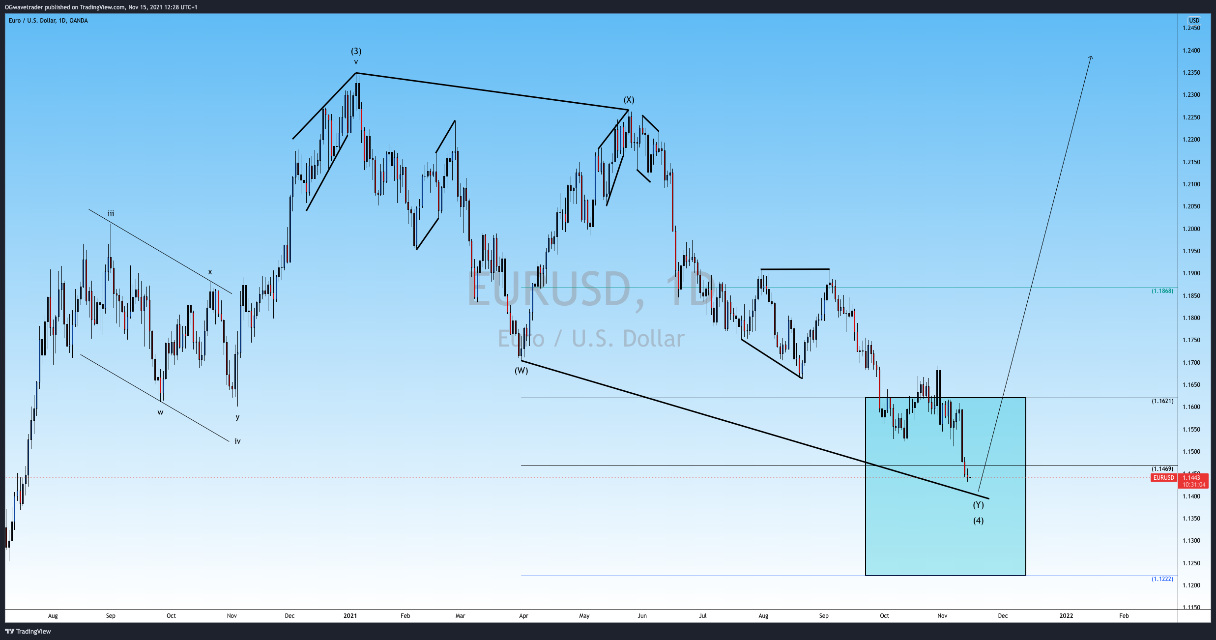 OANDA:EURUSD Chart Image by OGwavetrader