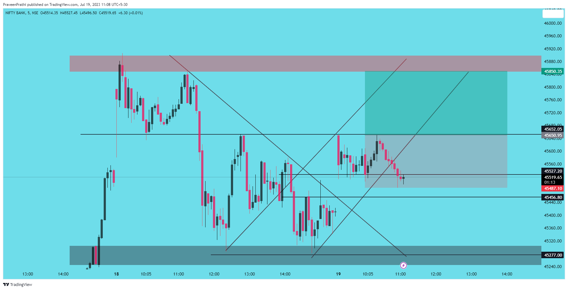 NSE:BANKNIFTY Chart Image by IIT-Trader