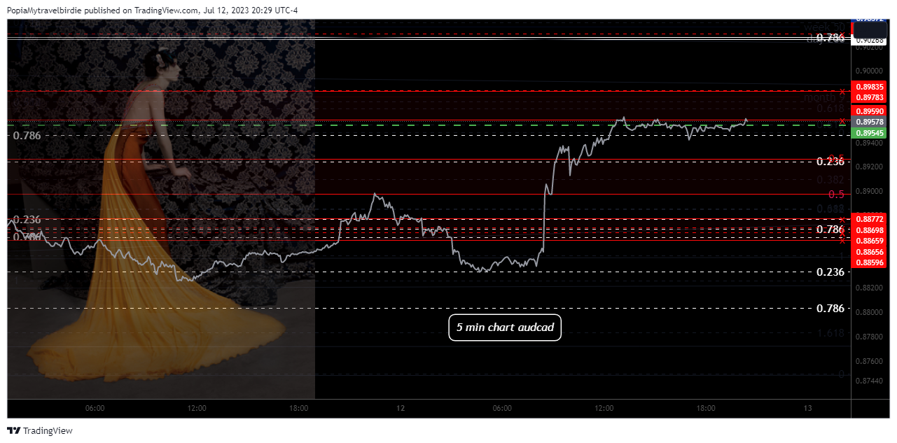 FOREXCOM:AUDCAD Chart Image by PopiaMytravelbirdie