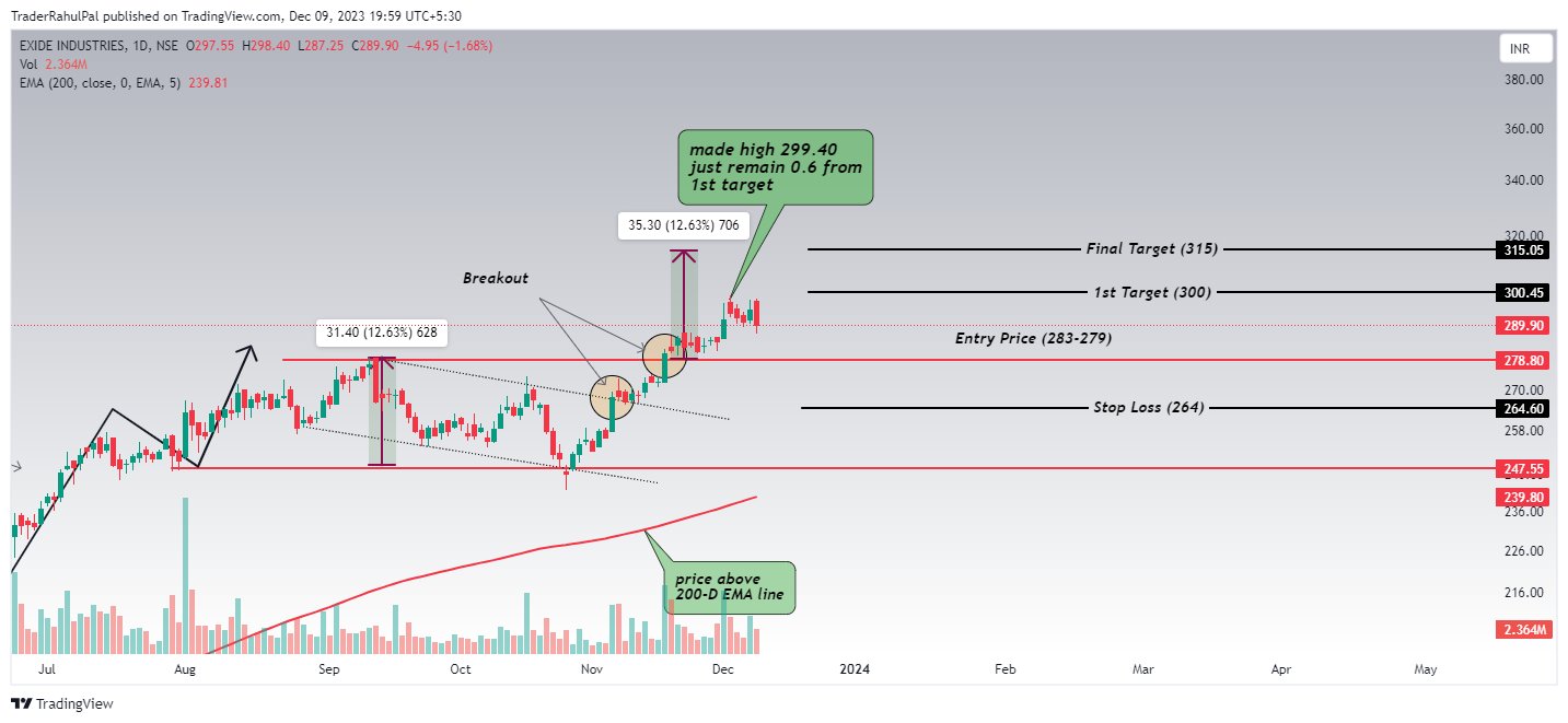 NSE:EXIDEIND Chart Image by TraderRahulPal