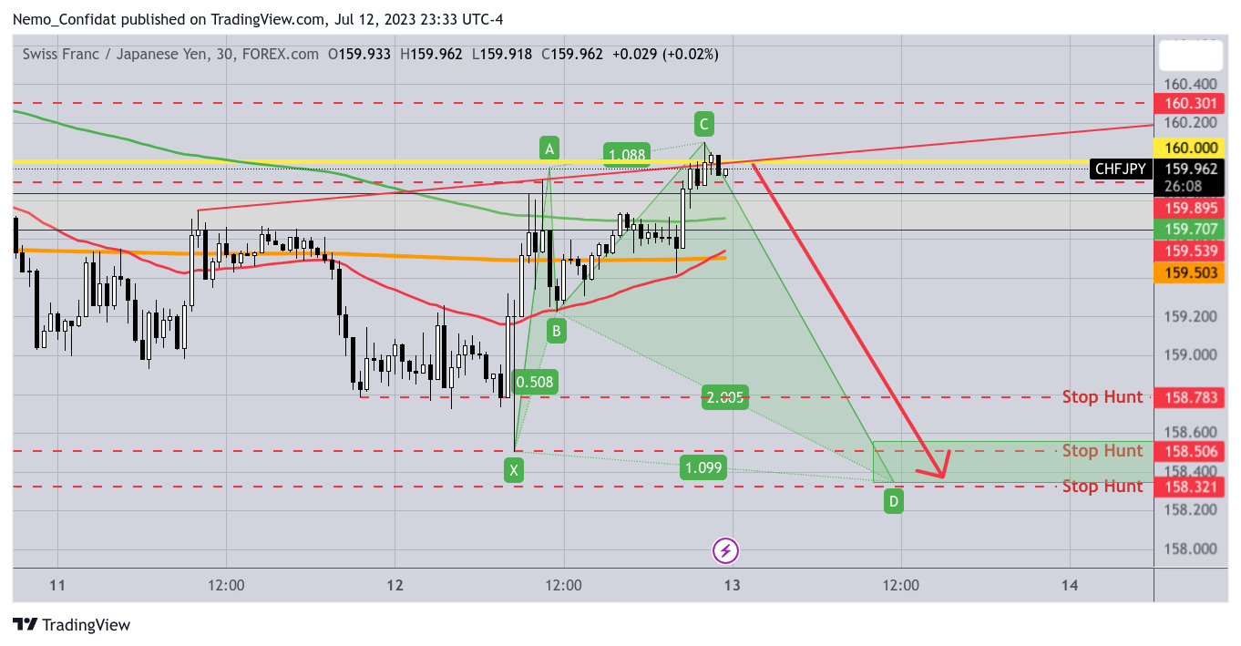 FOREXCOM:CHFJPY Chart Image by Nemo_Confidat