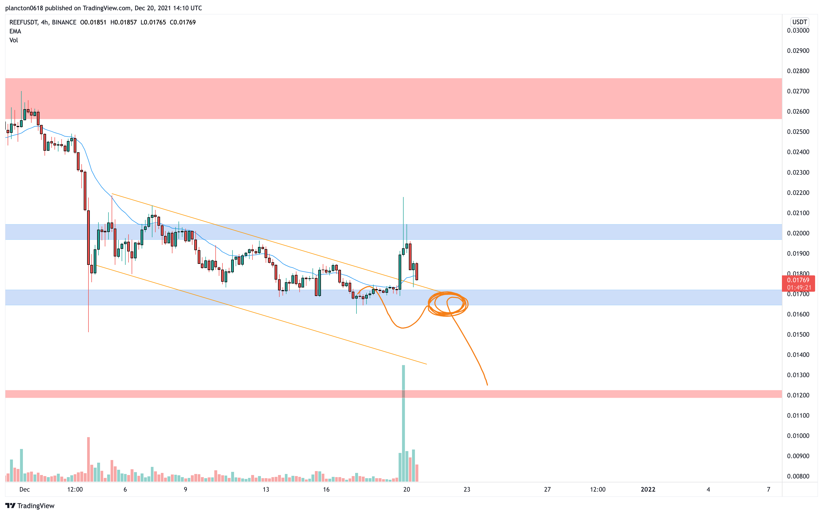 BINANCE:REEFUSDT Chart Image by InkyGrip