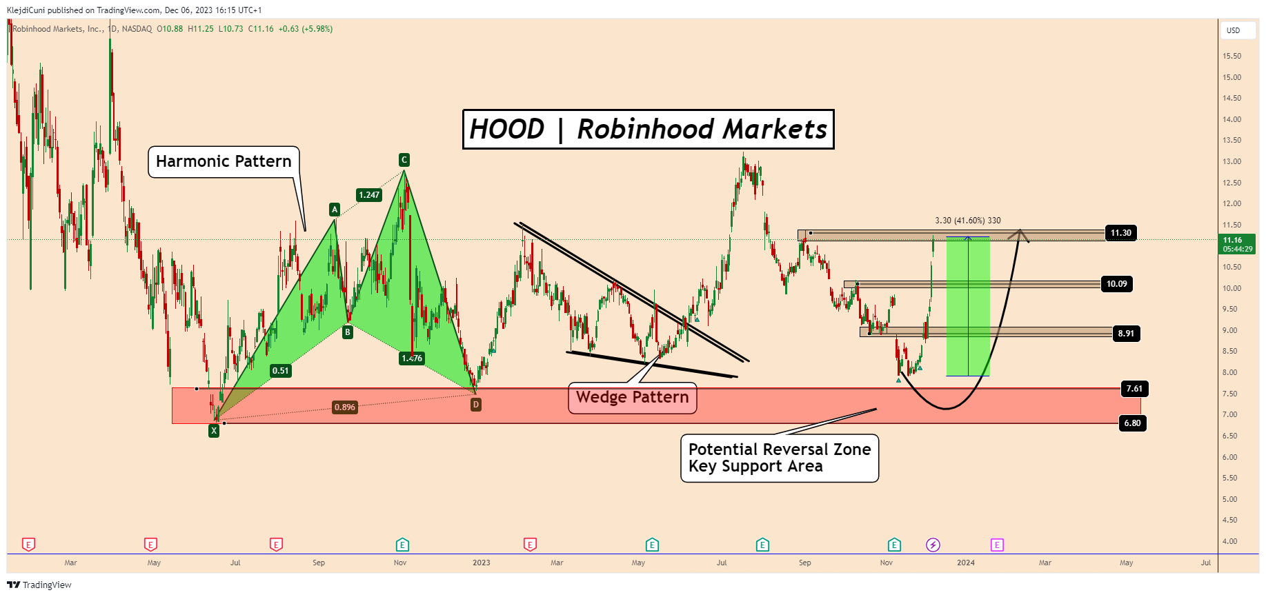 BATS:HOOD Chart Image by KlejdiCuni