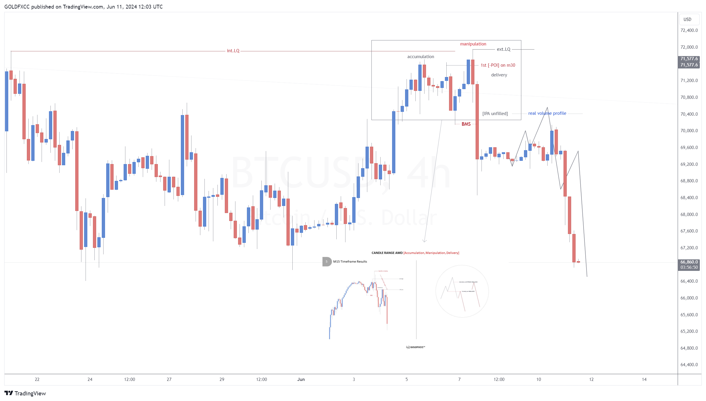 BITFINEX:BTCUSD Chart Image by GOLDFXCC