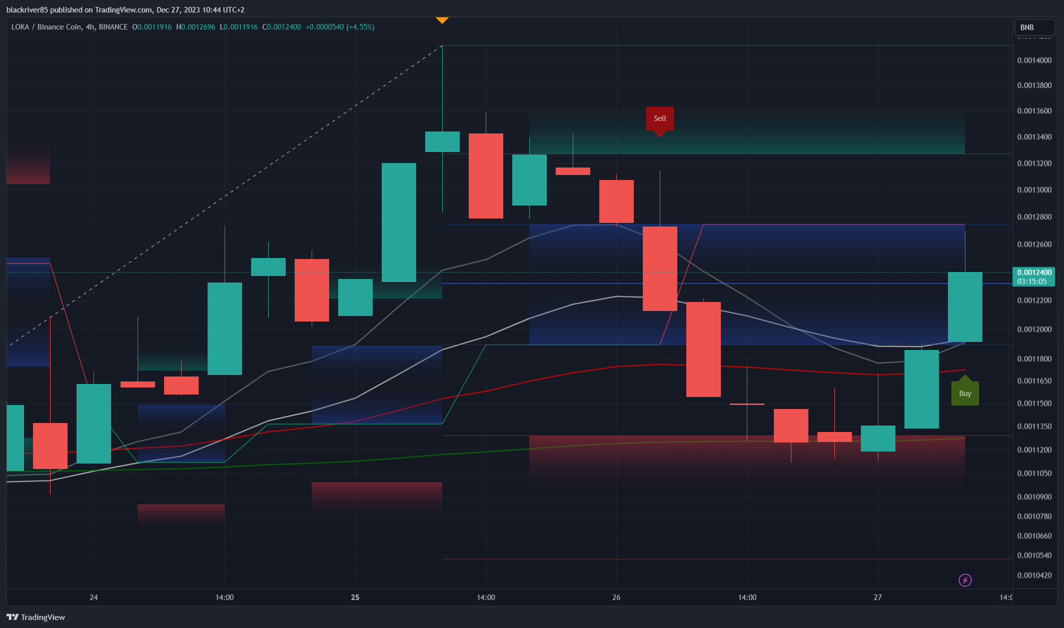 BINANCE:LOKABNB Chart Image by blackriver85