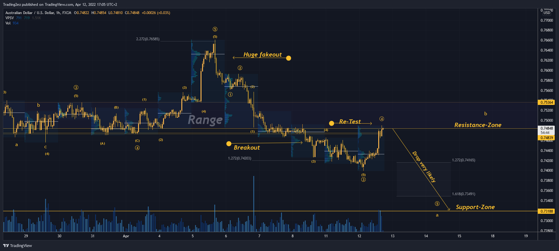 FX:AUDUSD Chart Image by Trading2ez