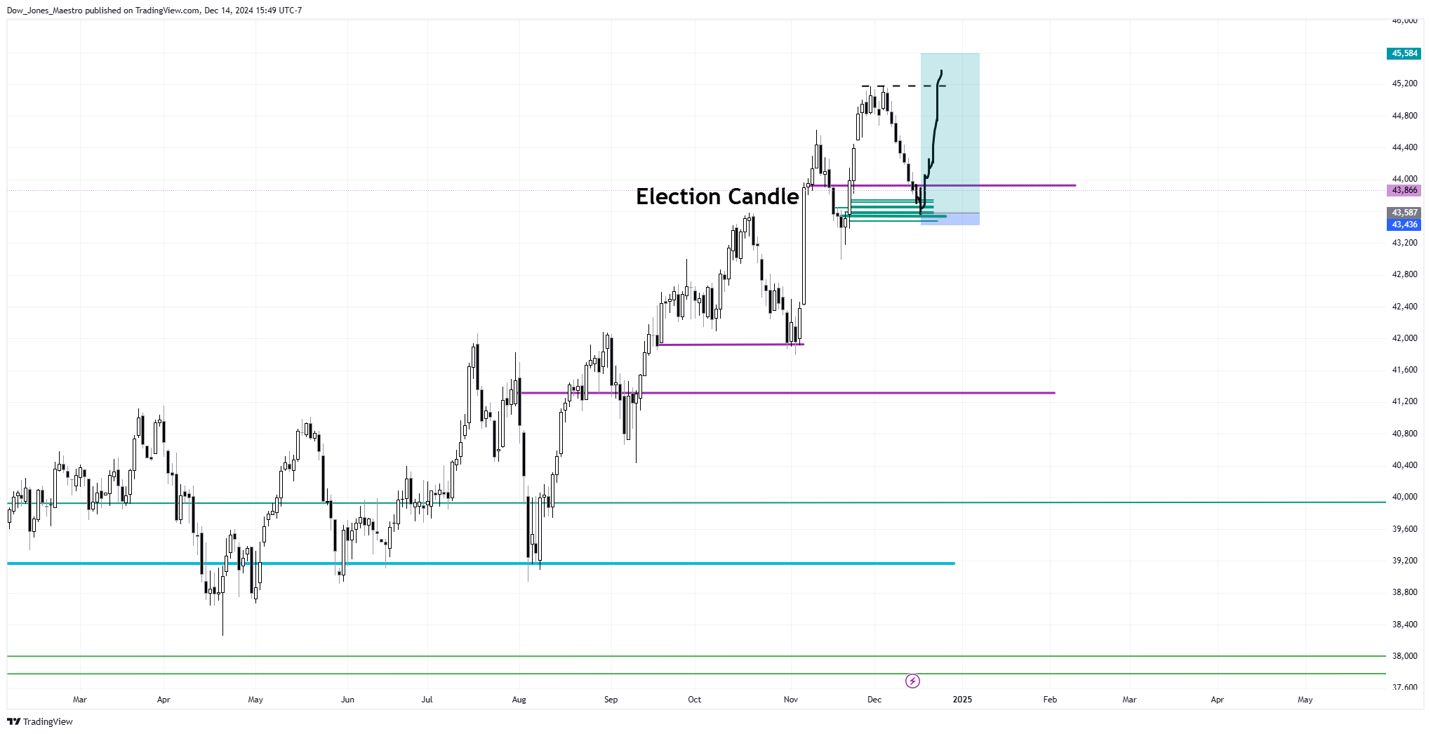 CBOT_MINI:YM1! Chart Image by Dow_Jones_Maestro