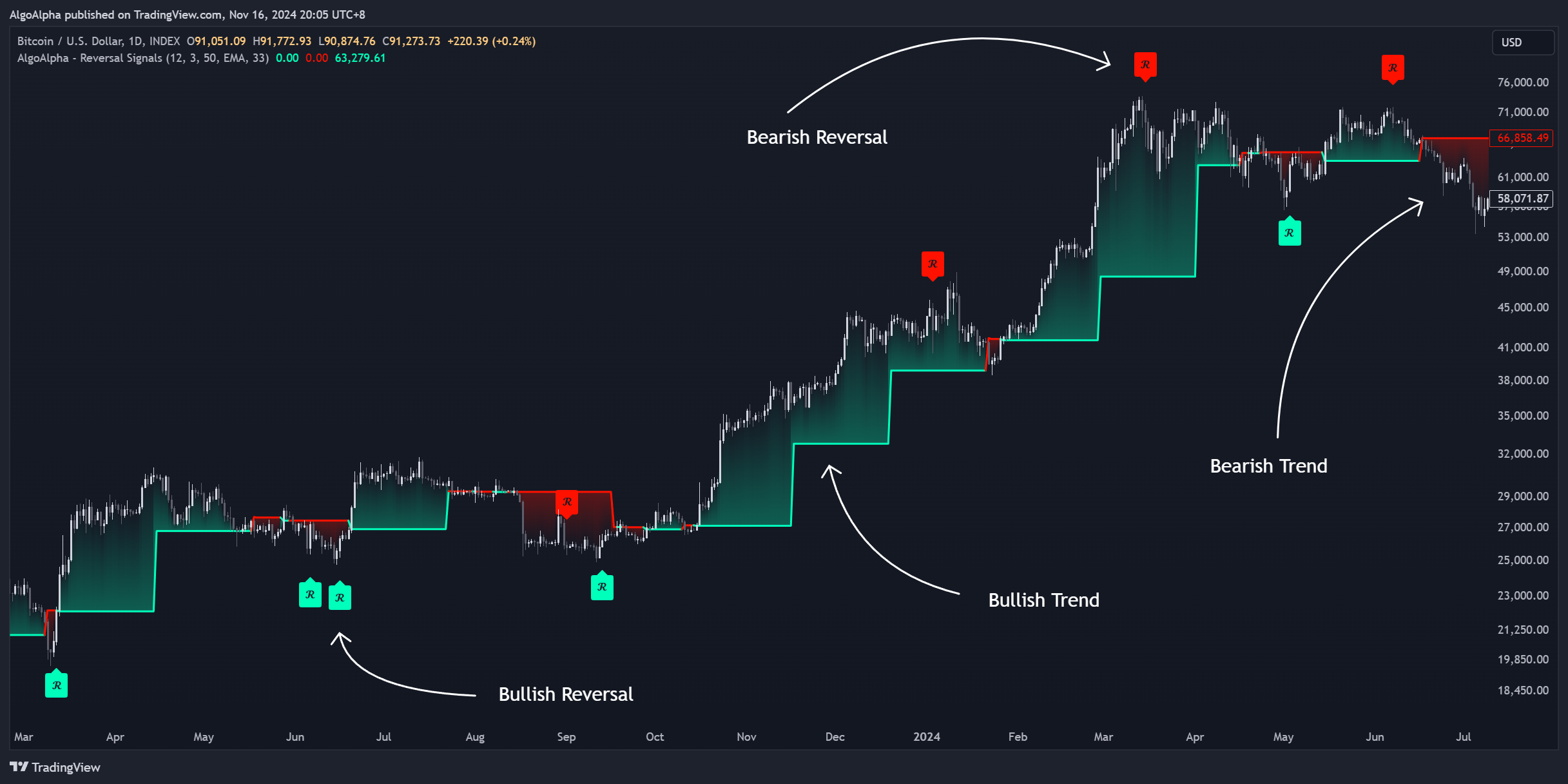 INDEX:BTCUSD Chart Image by AlgoAlpha