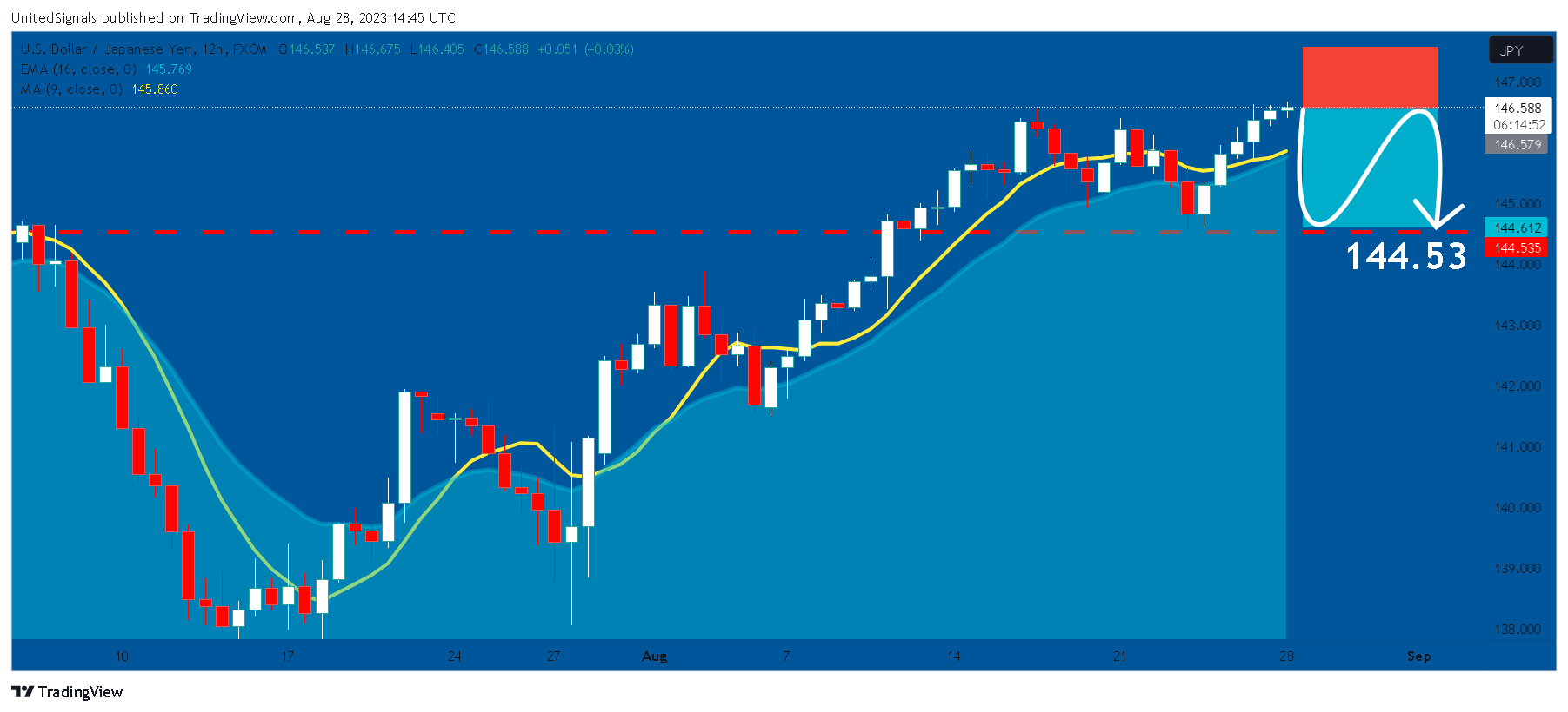 FX:USDJPY Chart Image by UnitedSignals