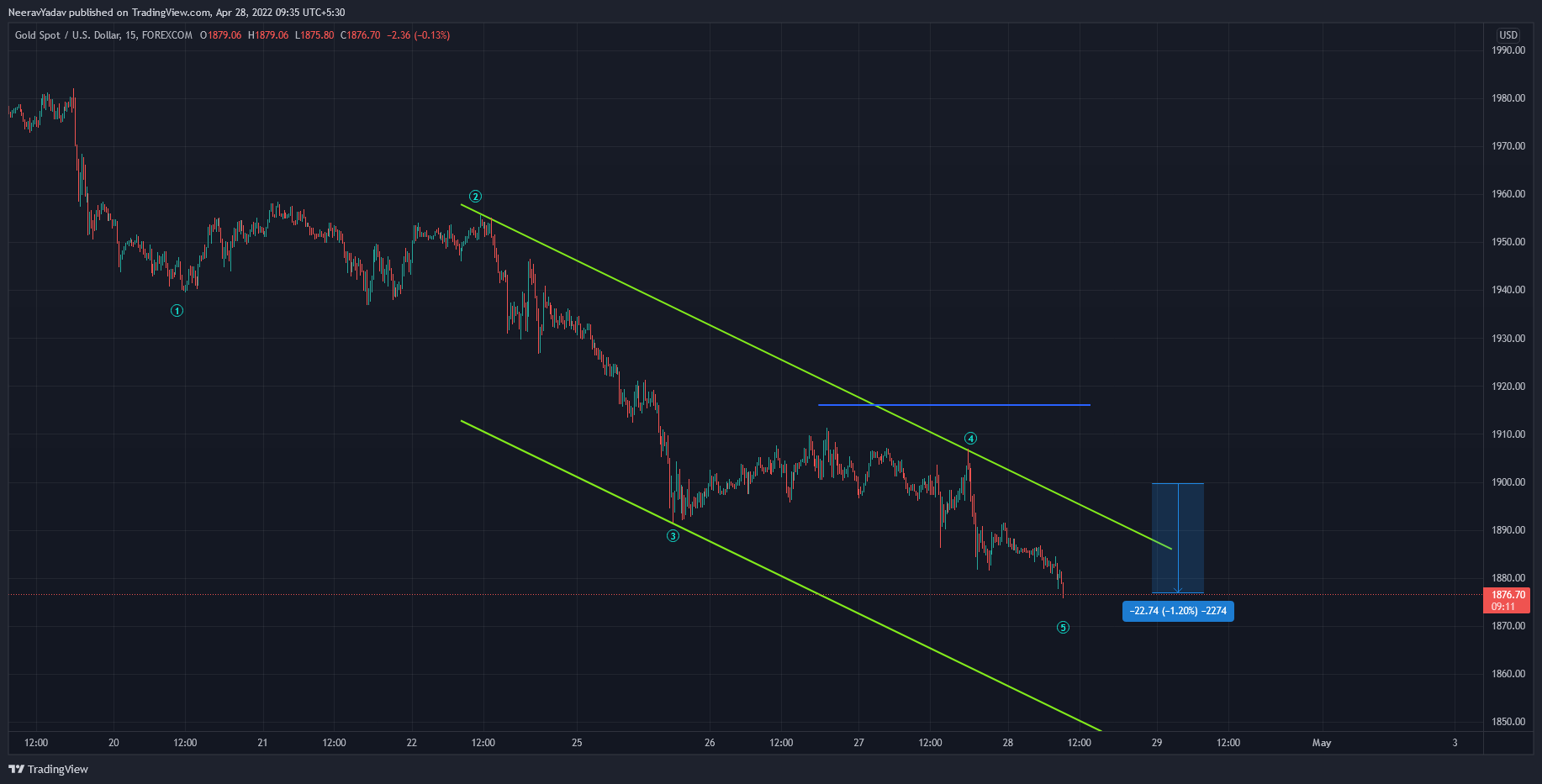 FOREXCOM:XAUUSD Chart Image by NeeravYadav