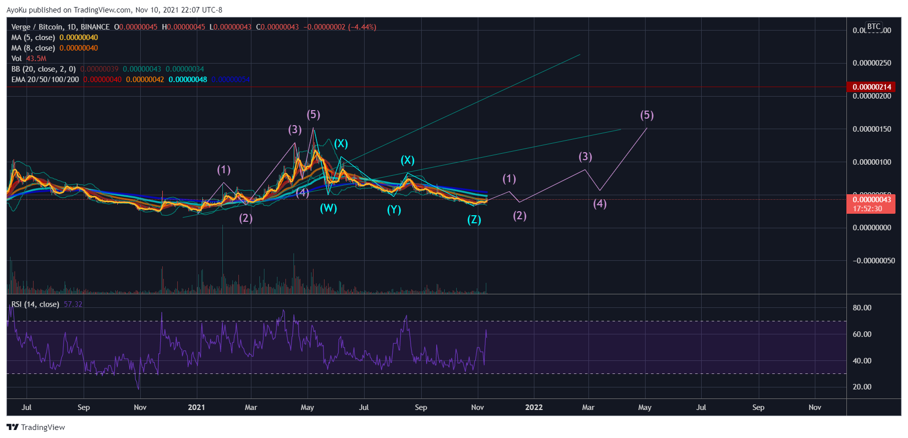 BINANCE:XVGBTC Chart Image by AyoKu