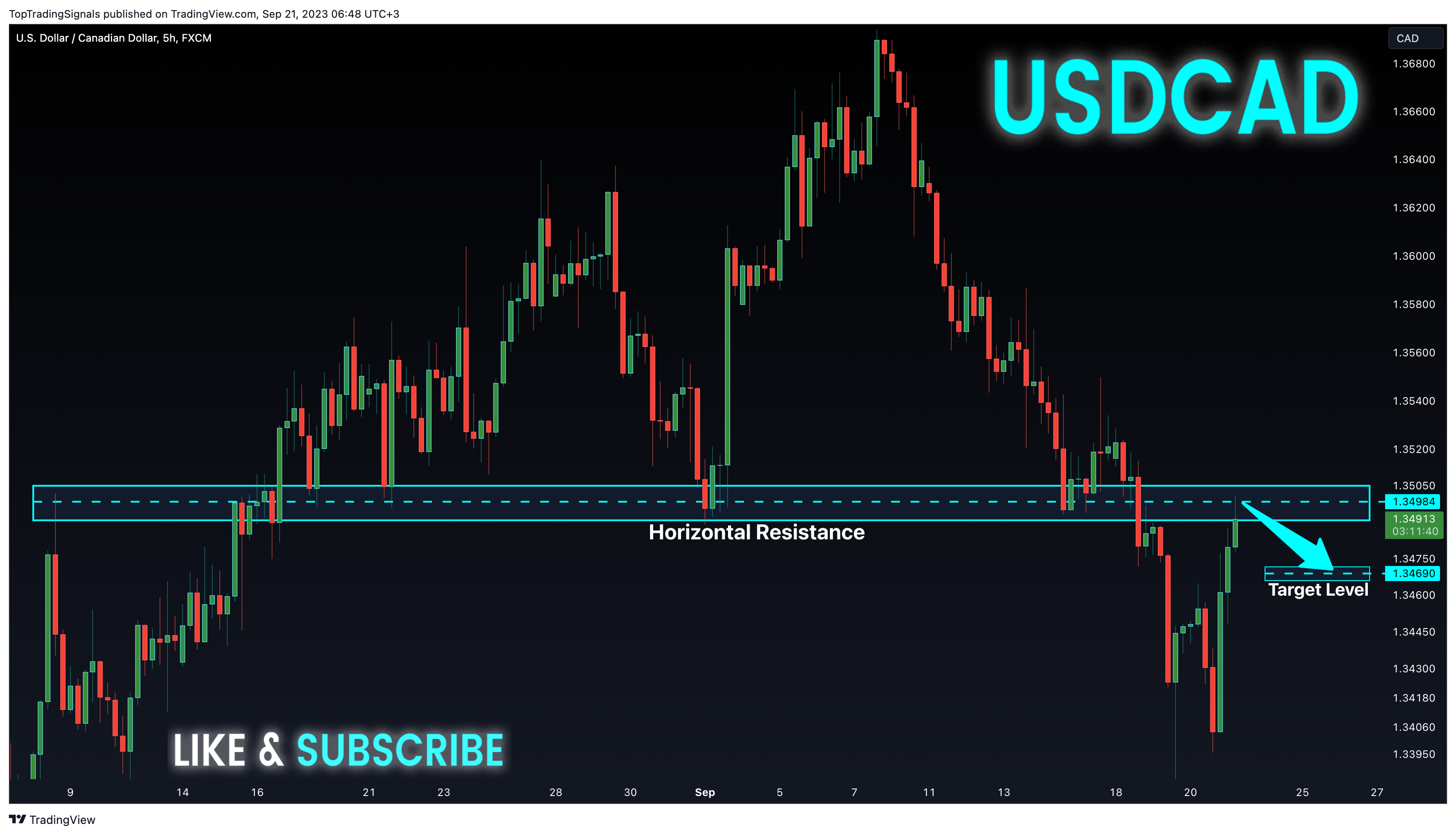 FX:USDCAD Chart Image by TopTradingSignals