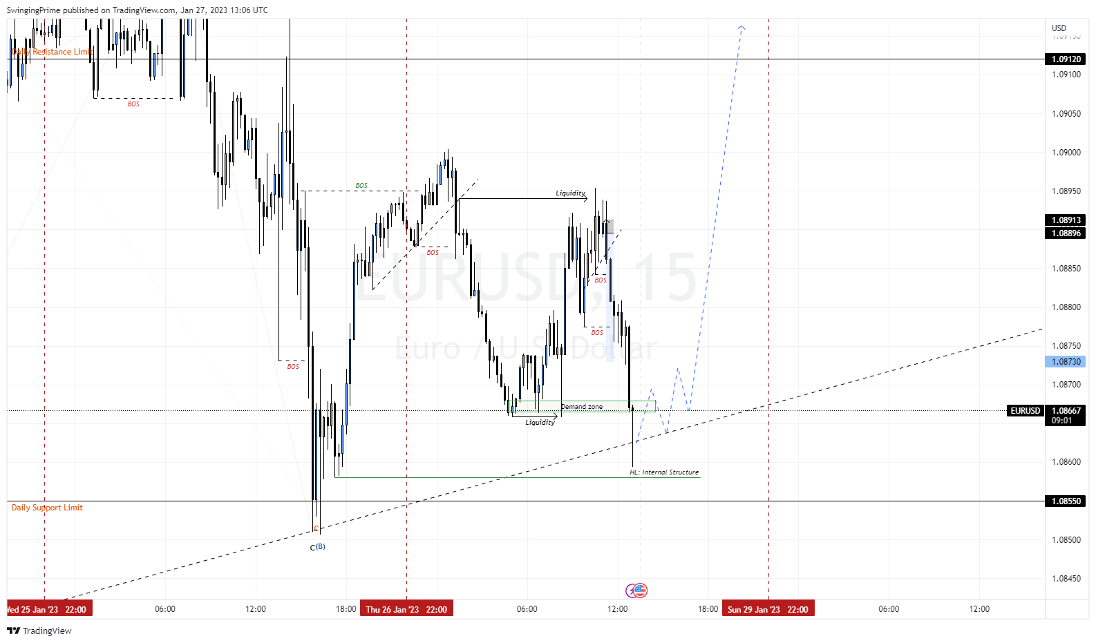 OANDA:EURUSD Chart Image by SwingingPrime