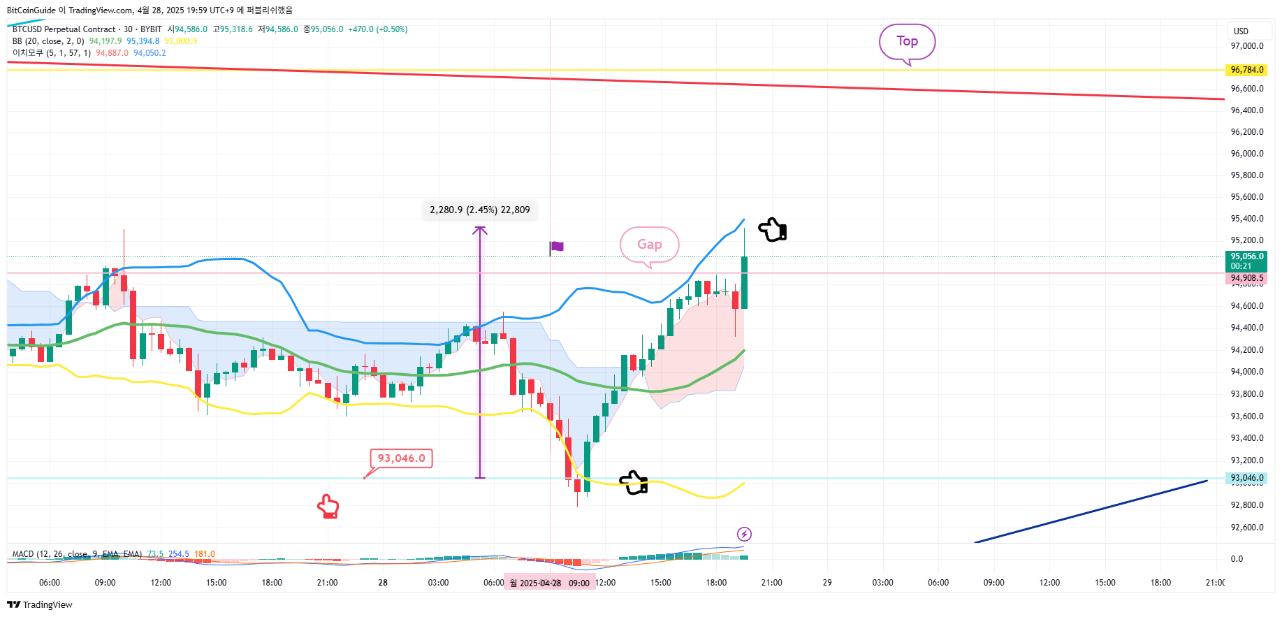 BYBIT:BTCUSD.P Chart Image by BitCoinGuide