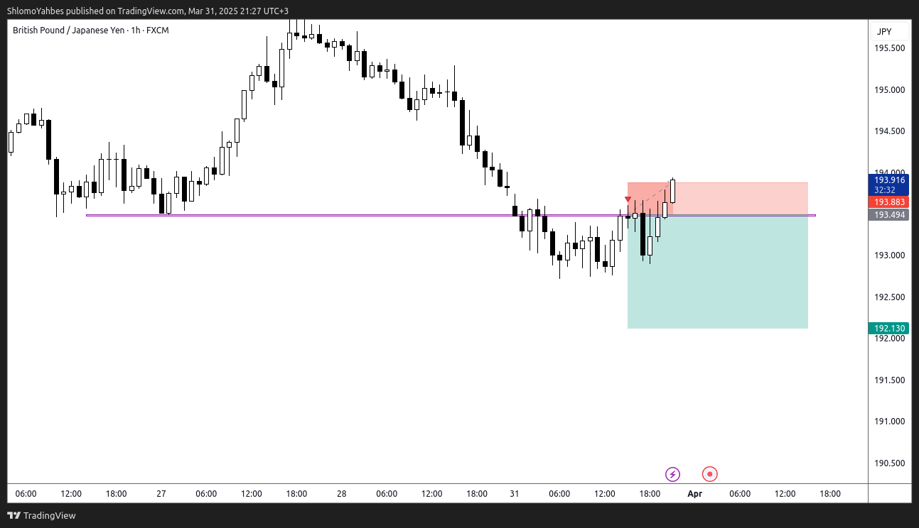 FX:GBPJPY Chart Image by ShlomoYahbes