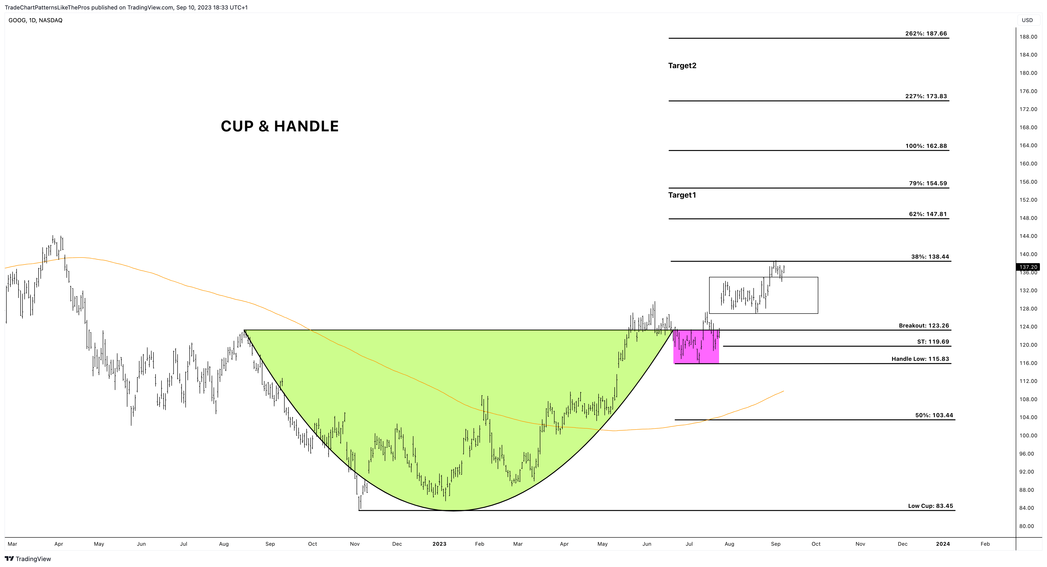 NASDAQ:GOOG Chart Image by TradeChartPatternsLikeThePros