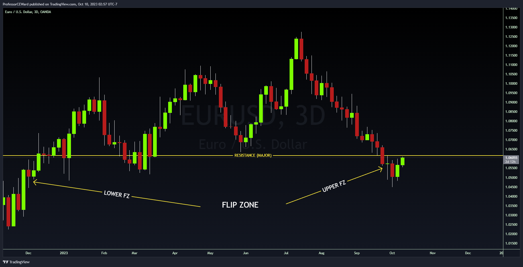 OANDA:EURUSD Chart Image by ProfessorCEWard