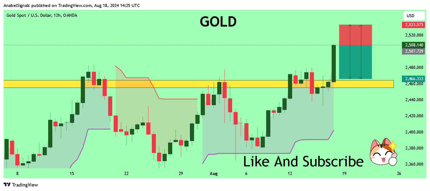 OANDA:XAUUSD Chart Image by AnabelSignals