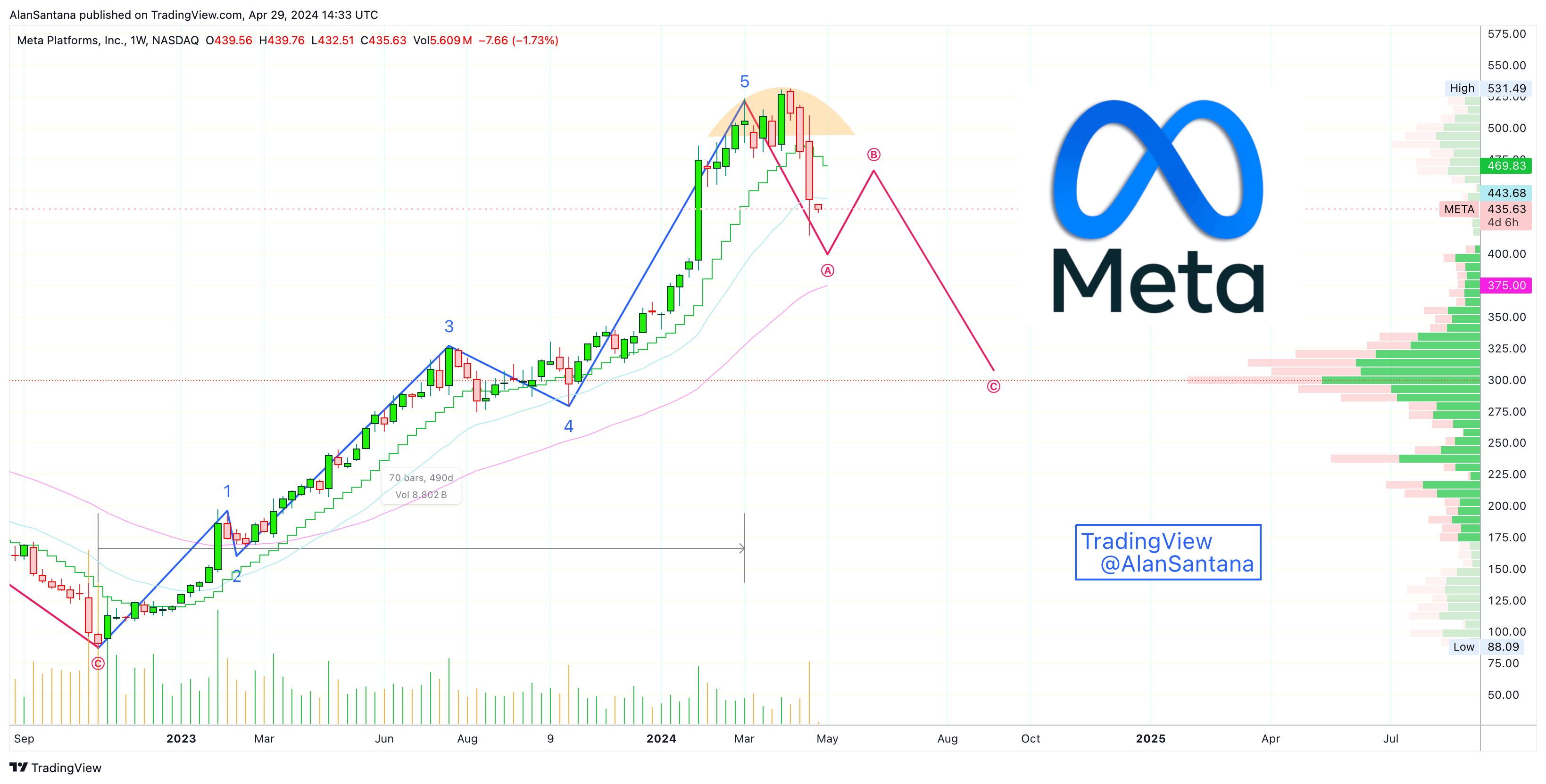 BATS:META Chart Image by MasterAnanda