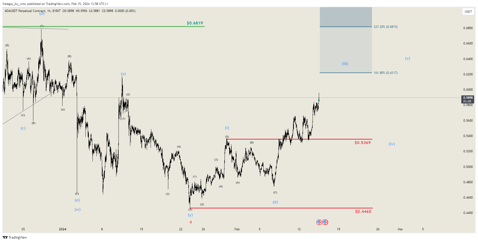 BYBIT:ADAUSDT.P Chart Image by freeguy_by_wmc