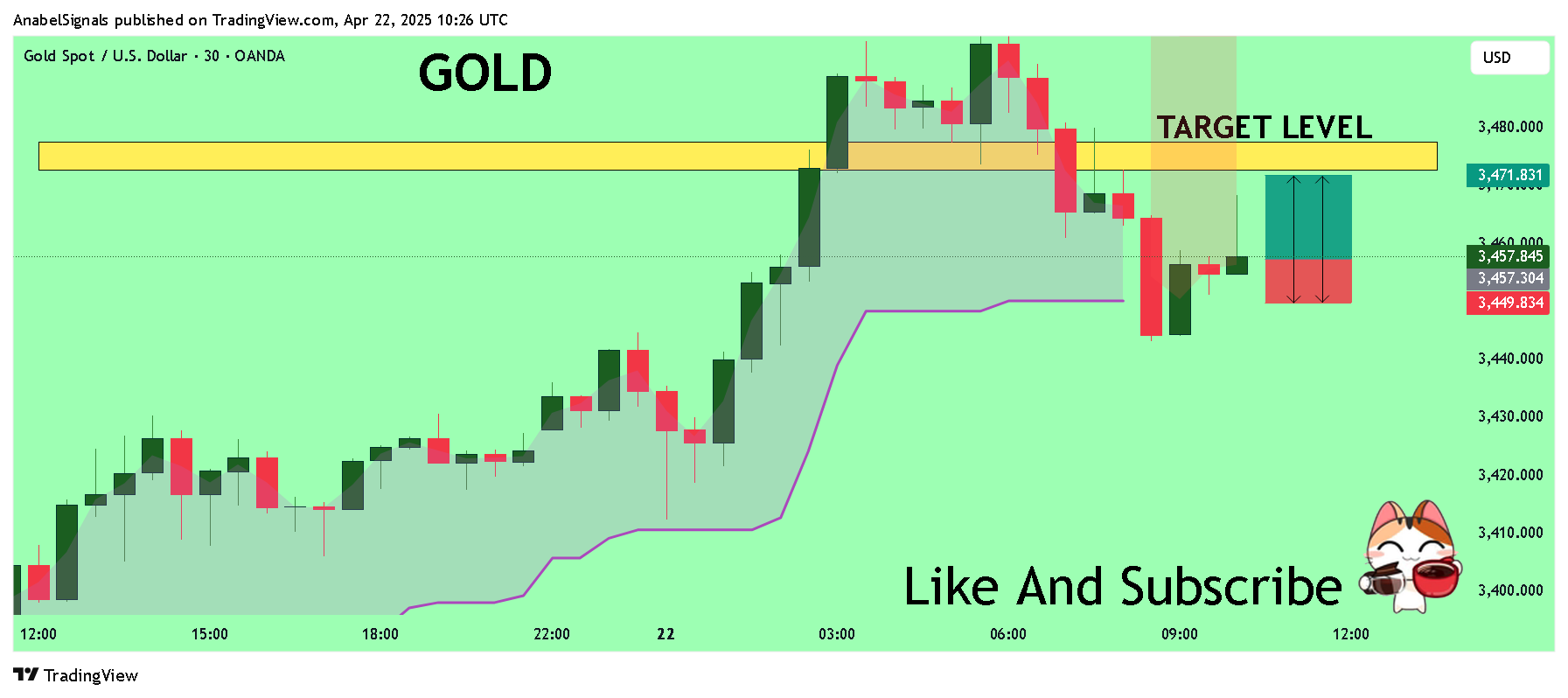 OANDA:XAUUSD Chart Image by AnabelSignals
