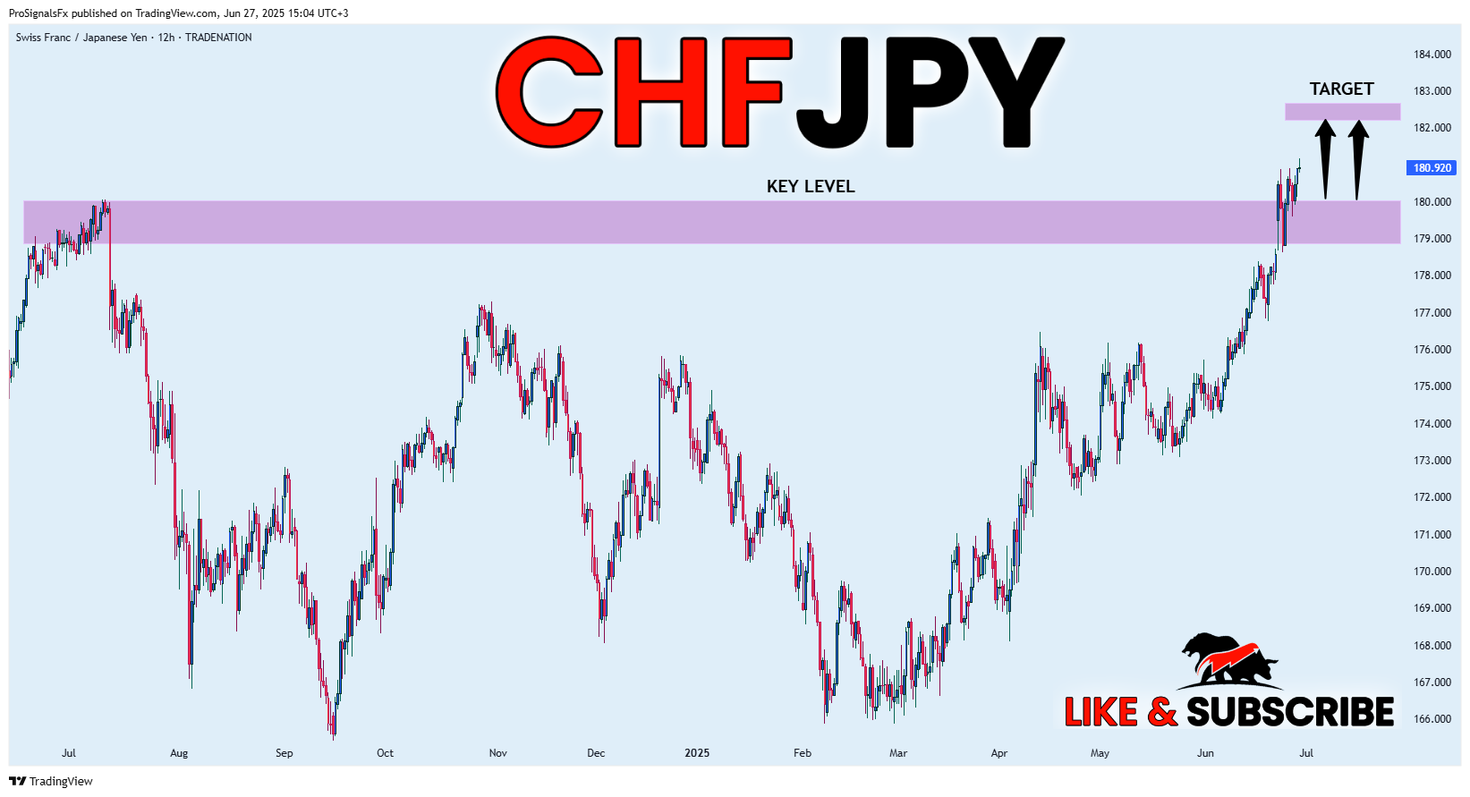 TRADENATION:CHFJPY Chart Image by ProSignalsFx