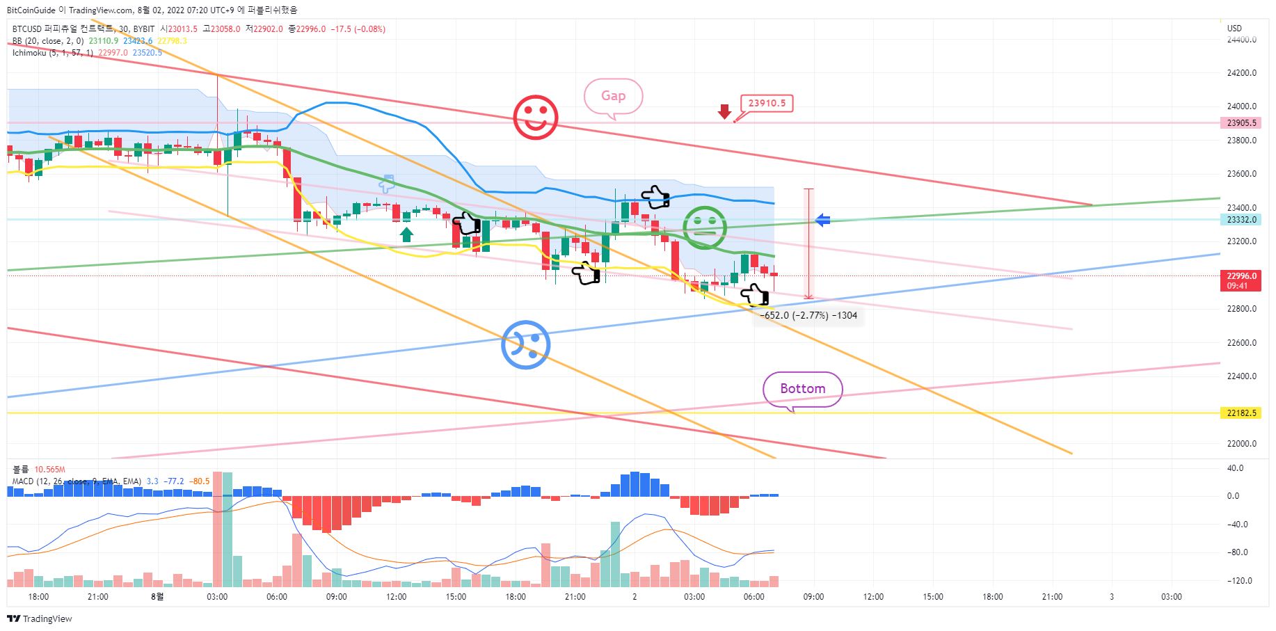 BYBIT:BTCUSD Chart Image by BitCoinGuide