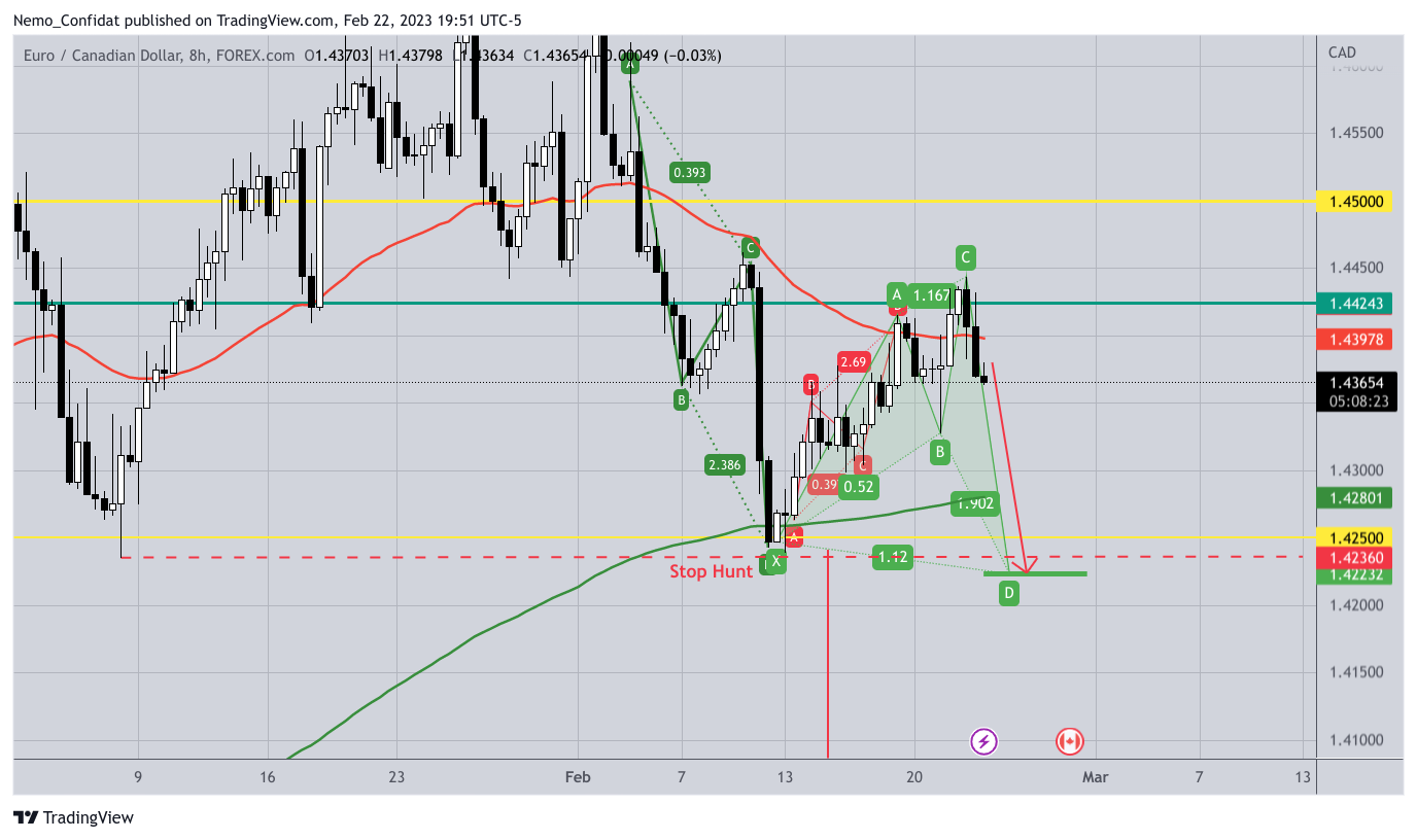 FOREXCOM:EURCAD Chart Image by Nemo_Confidat