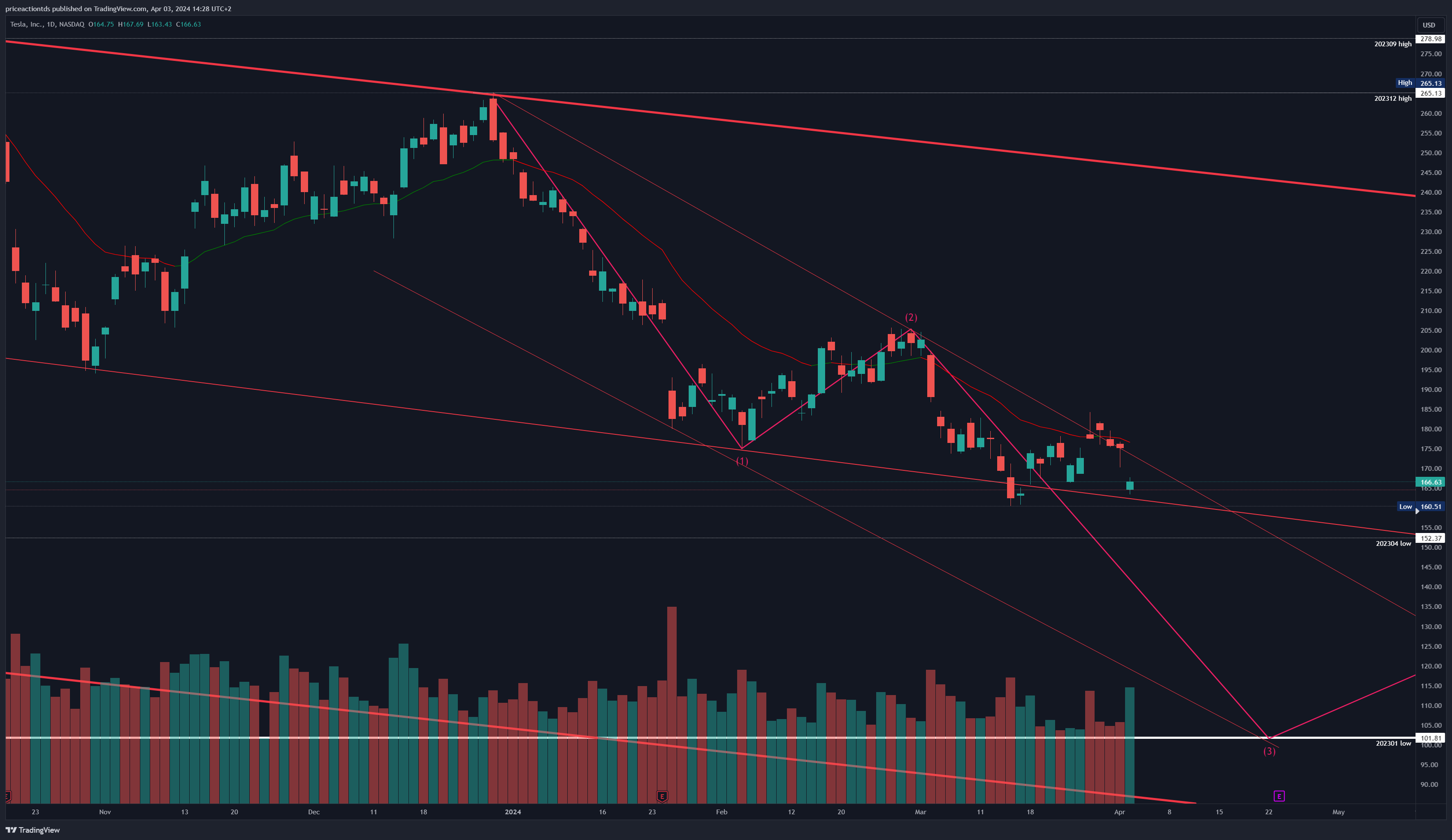 BATS:TSLA Chart Image by priceactiontds
