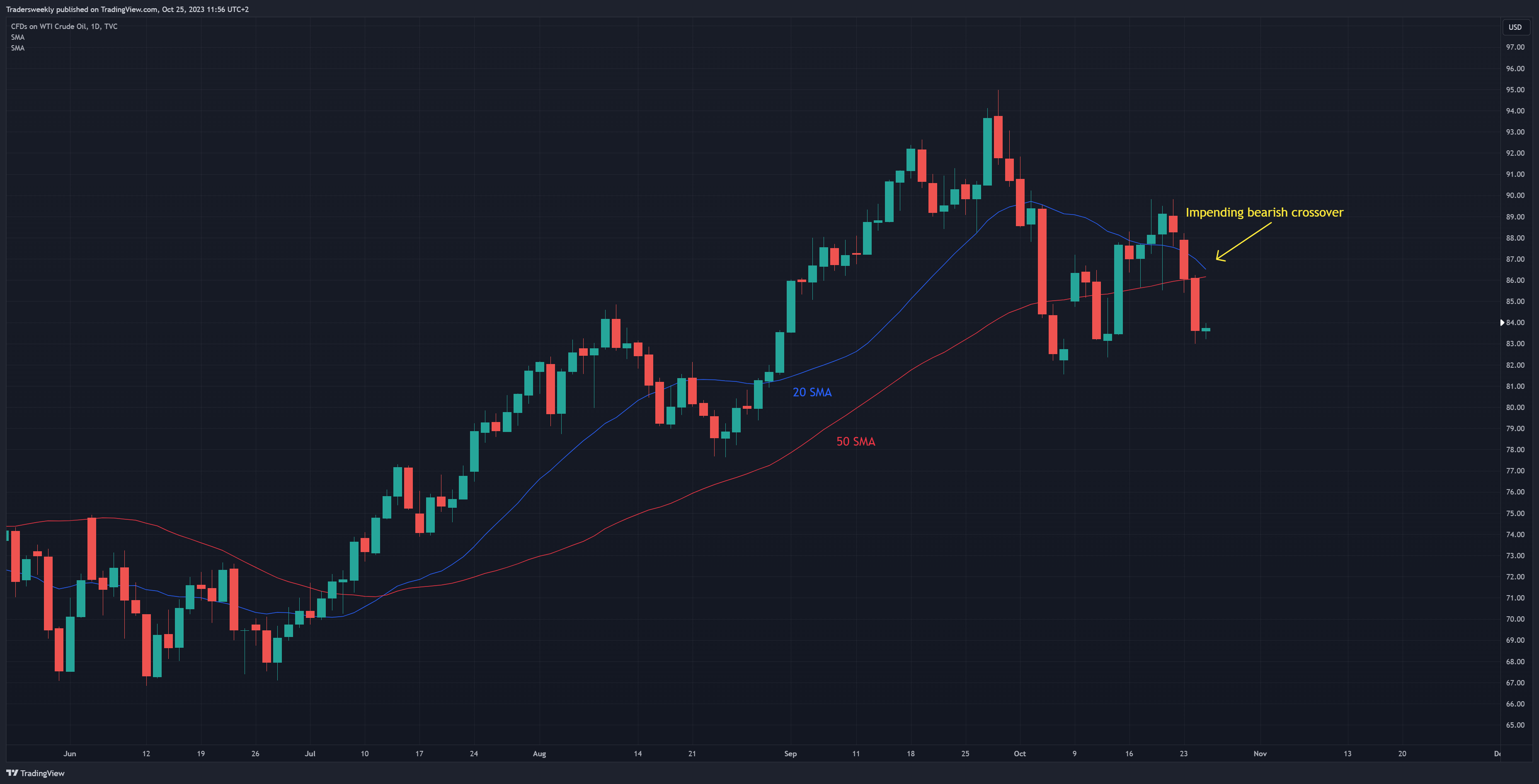 TVC:USOIL Chart Image by Tradersweekly
