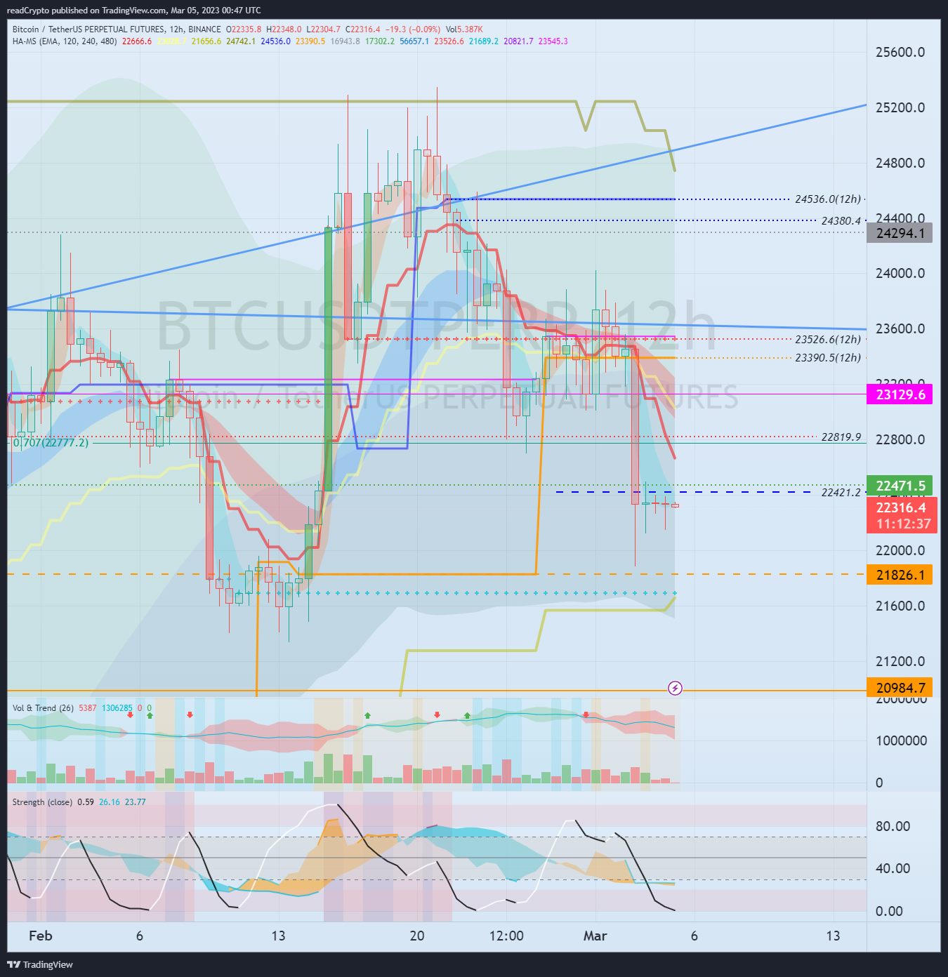 BINANCE:BTCUSDTPERP Chart Image by readCrypto