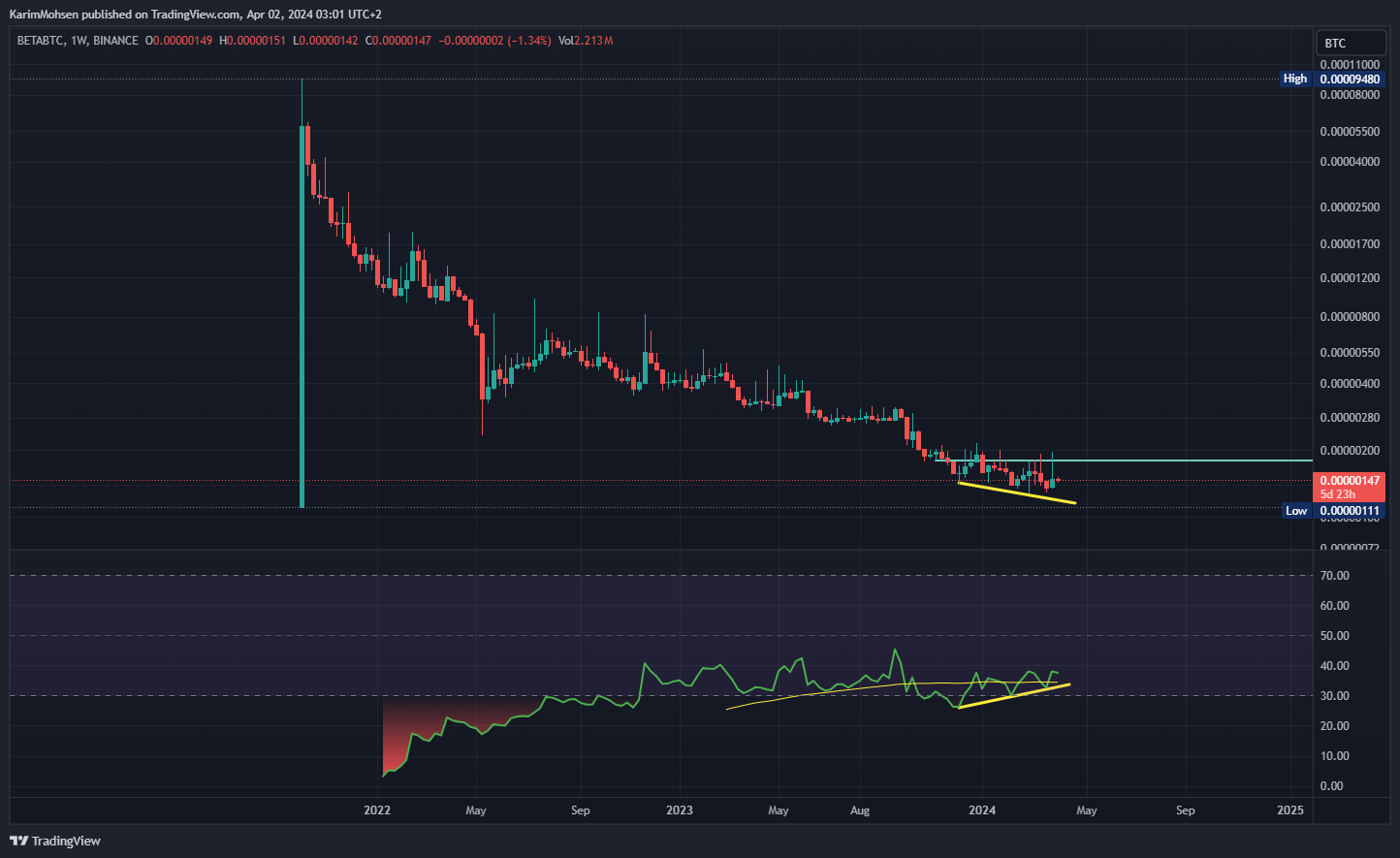 BINANCE:BETABTC Chart Image by KarimMohsen