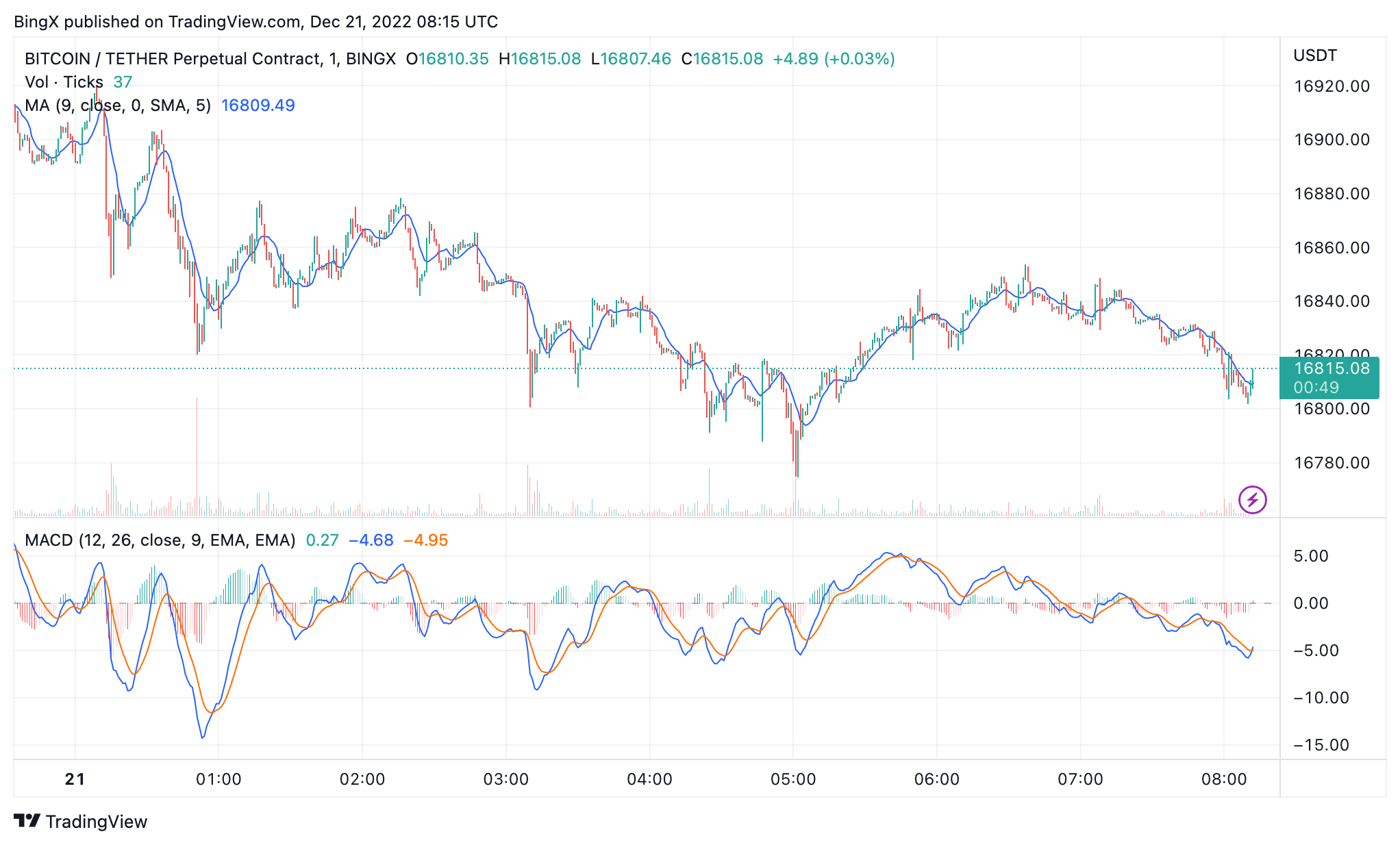 BINGX:BTCUSDT Chart Image by BingX