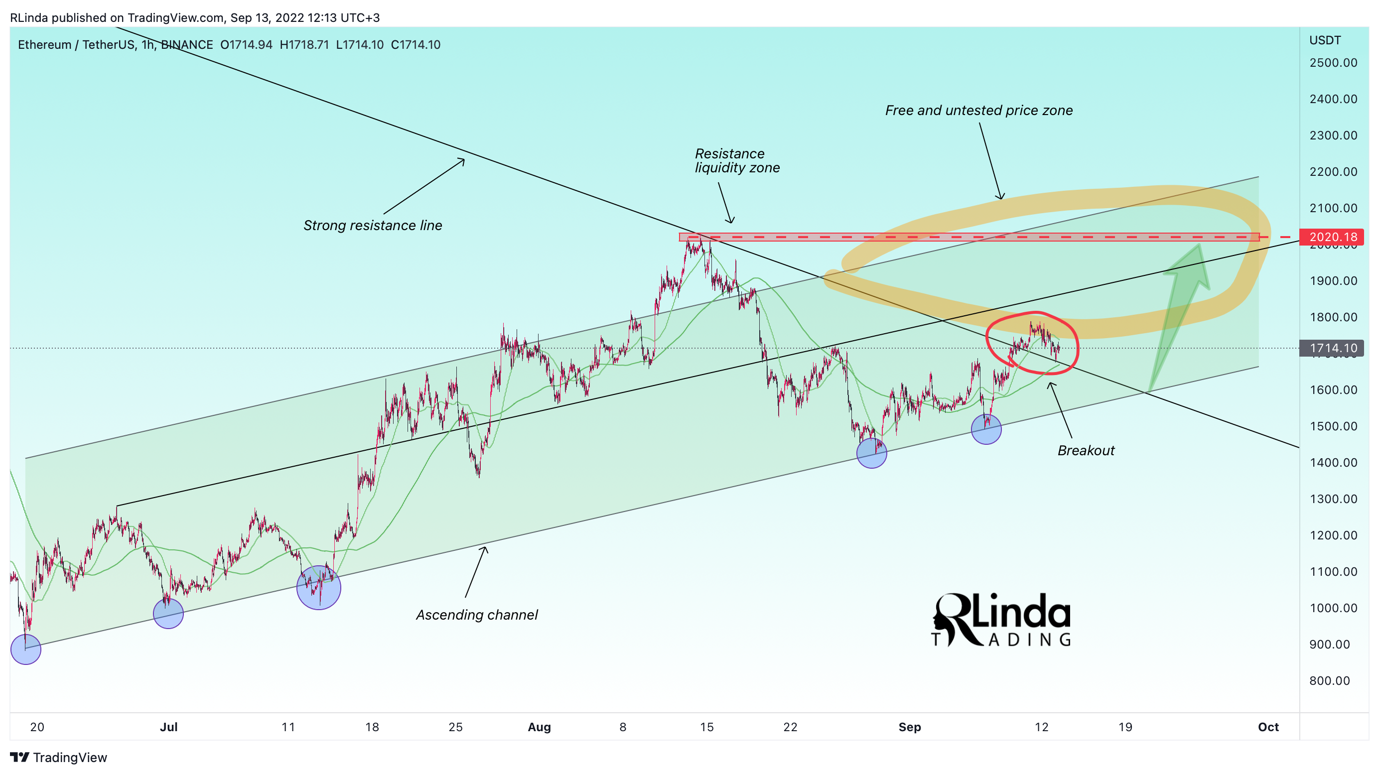 BINANCE:ETHUSDT Chart Image by RLinda