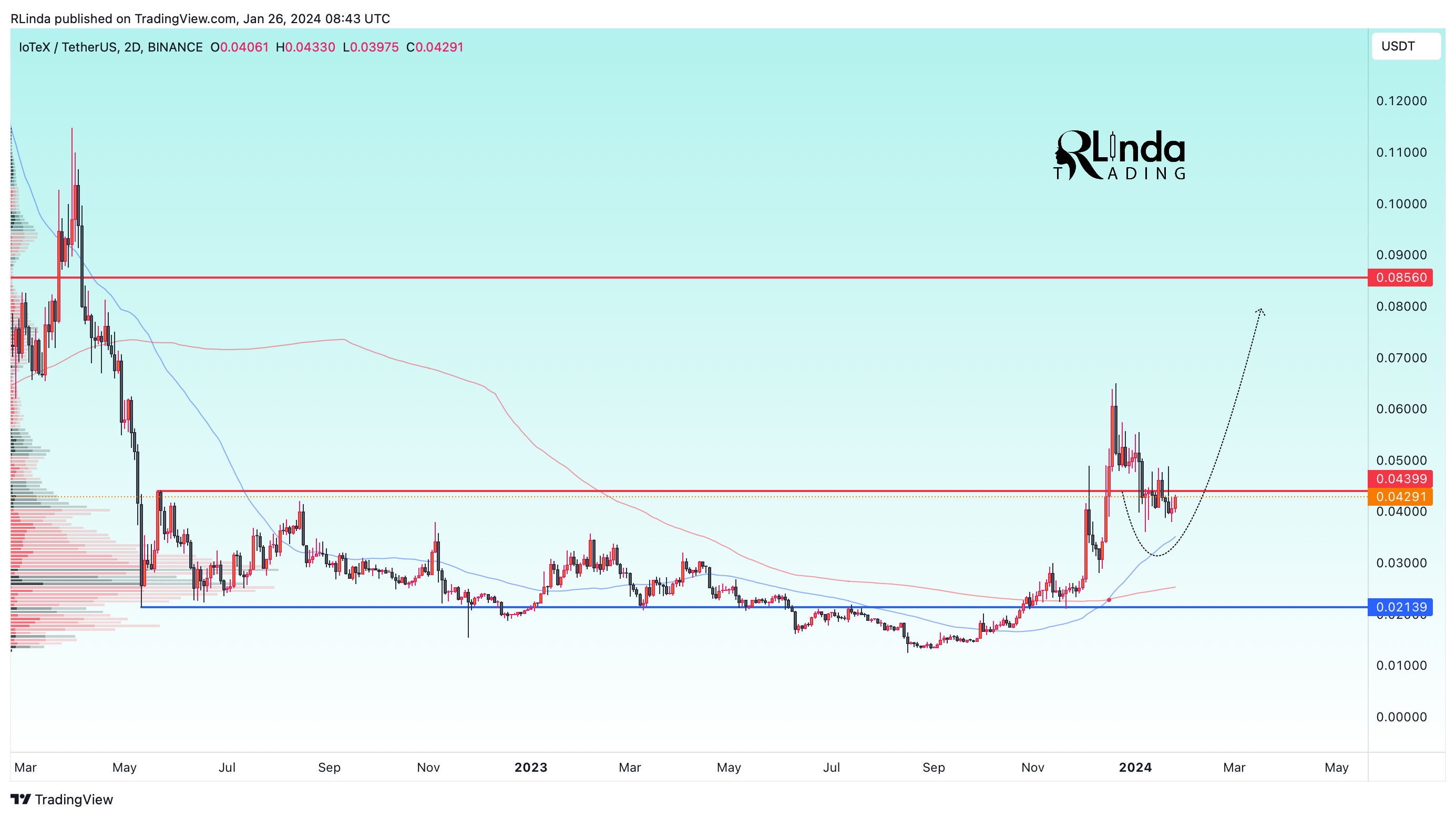 BINANCE:IOTXUSDT Chart Image by RLinda