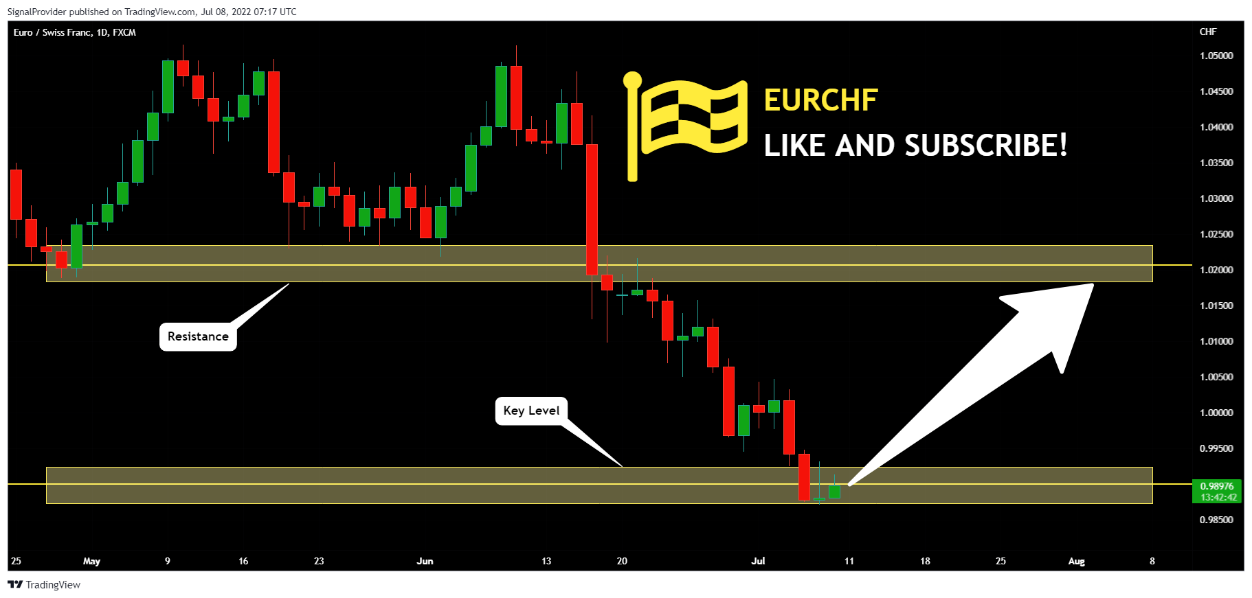 FX:EURCHF Chart Image by SignalProvider