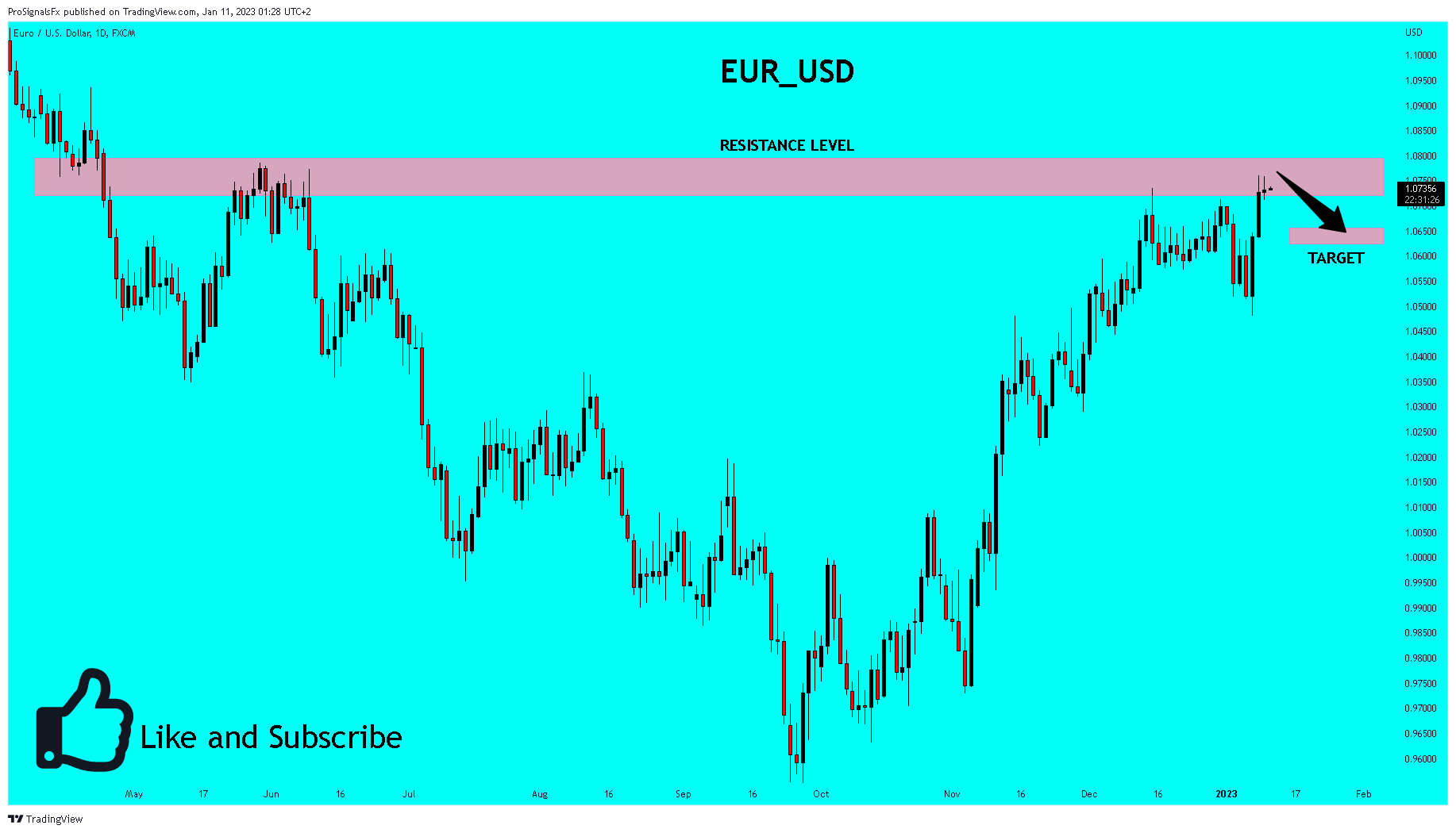 FX:EURUSD Chart Image by ProSignalsFx