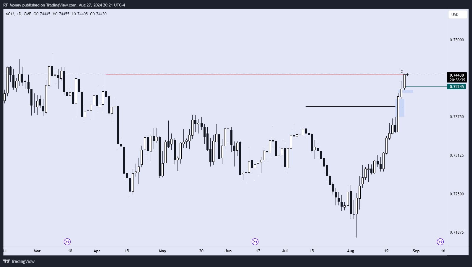 CME:6C1! Chart Image by RT_Money